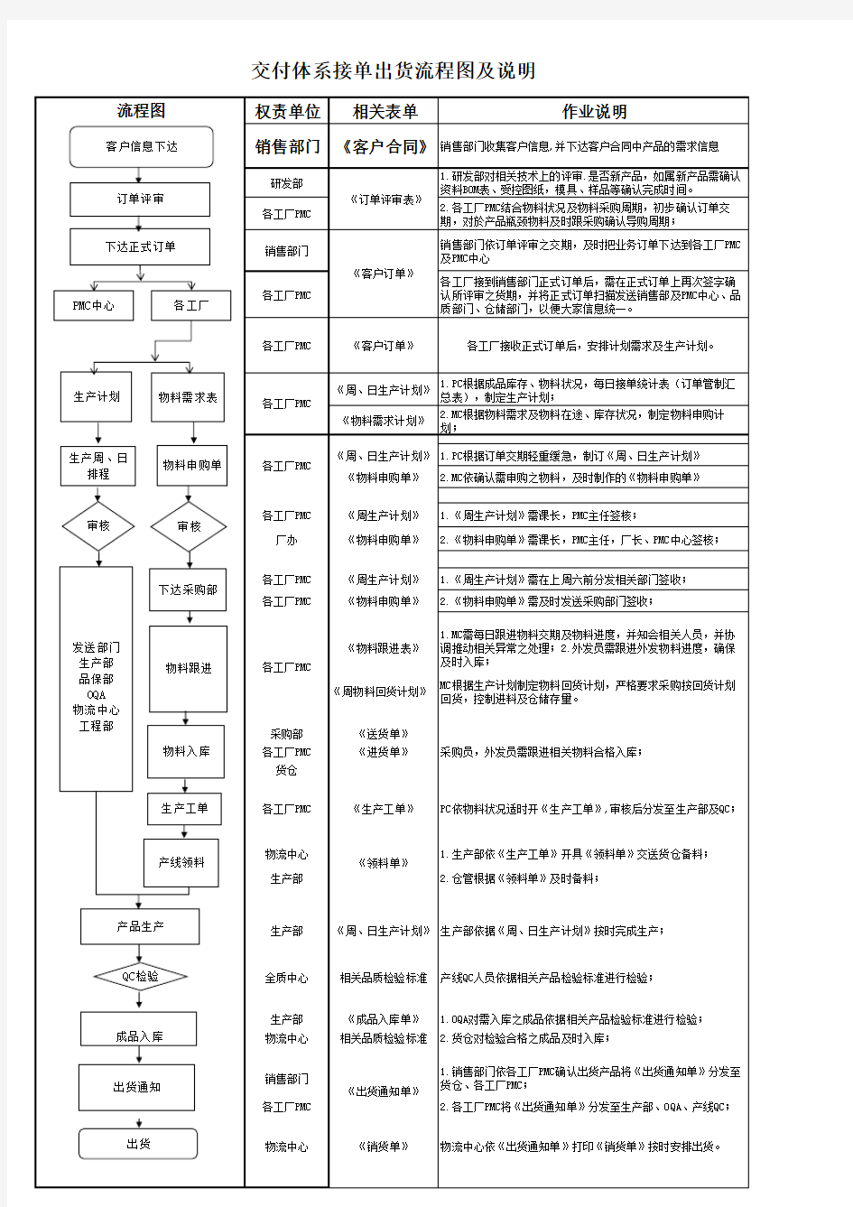 交付体系接单出货流程图及说明