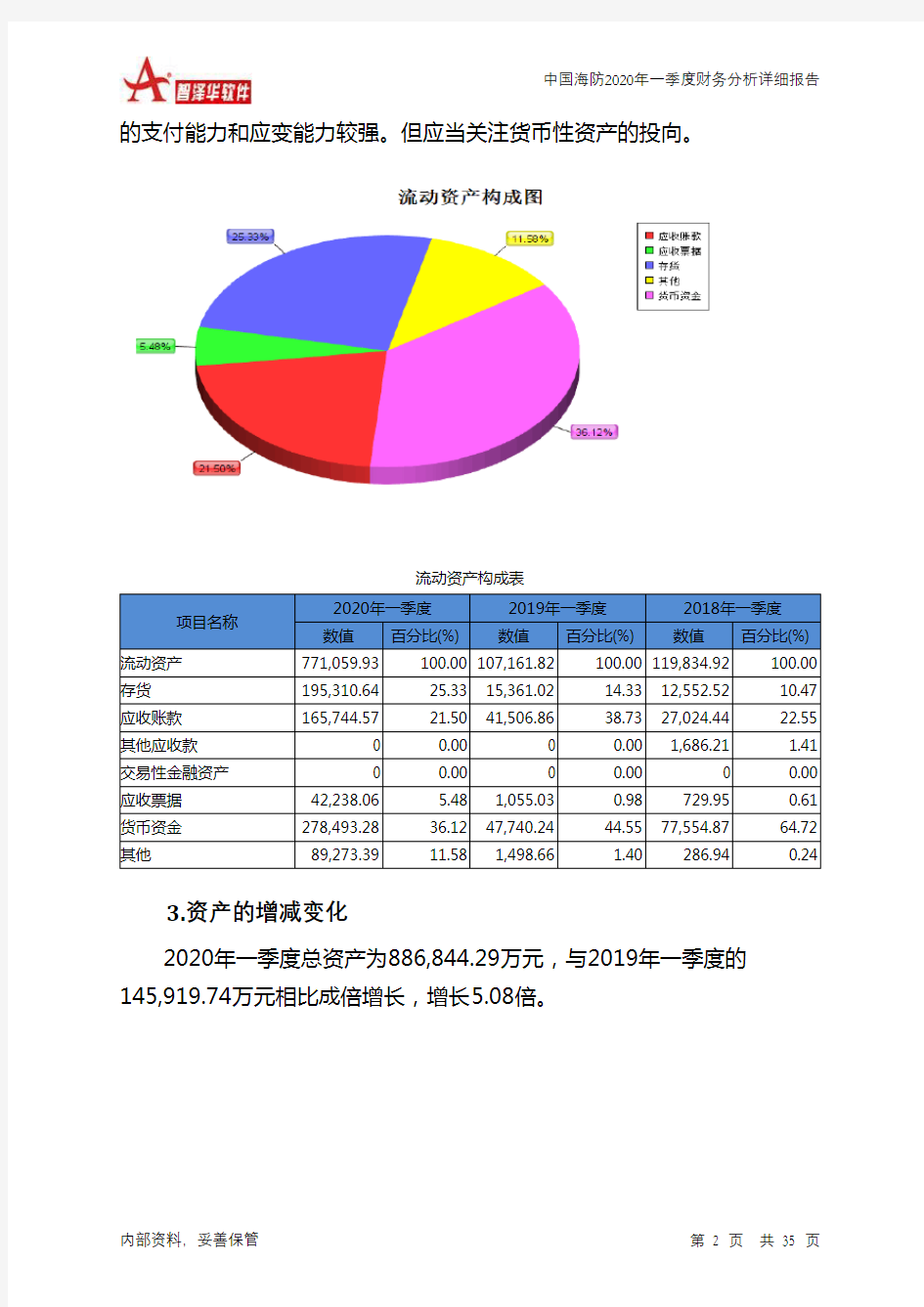 中国海防2020年一季度财务分析详细报告
