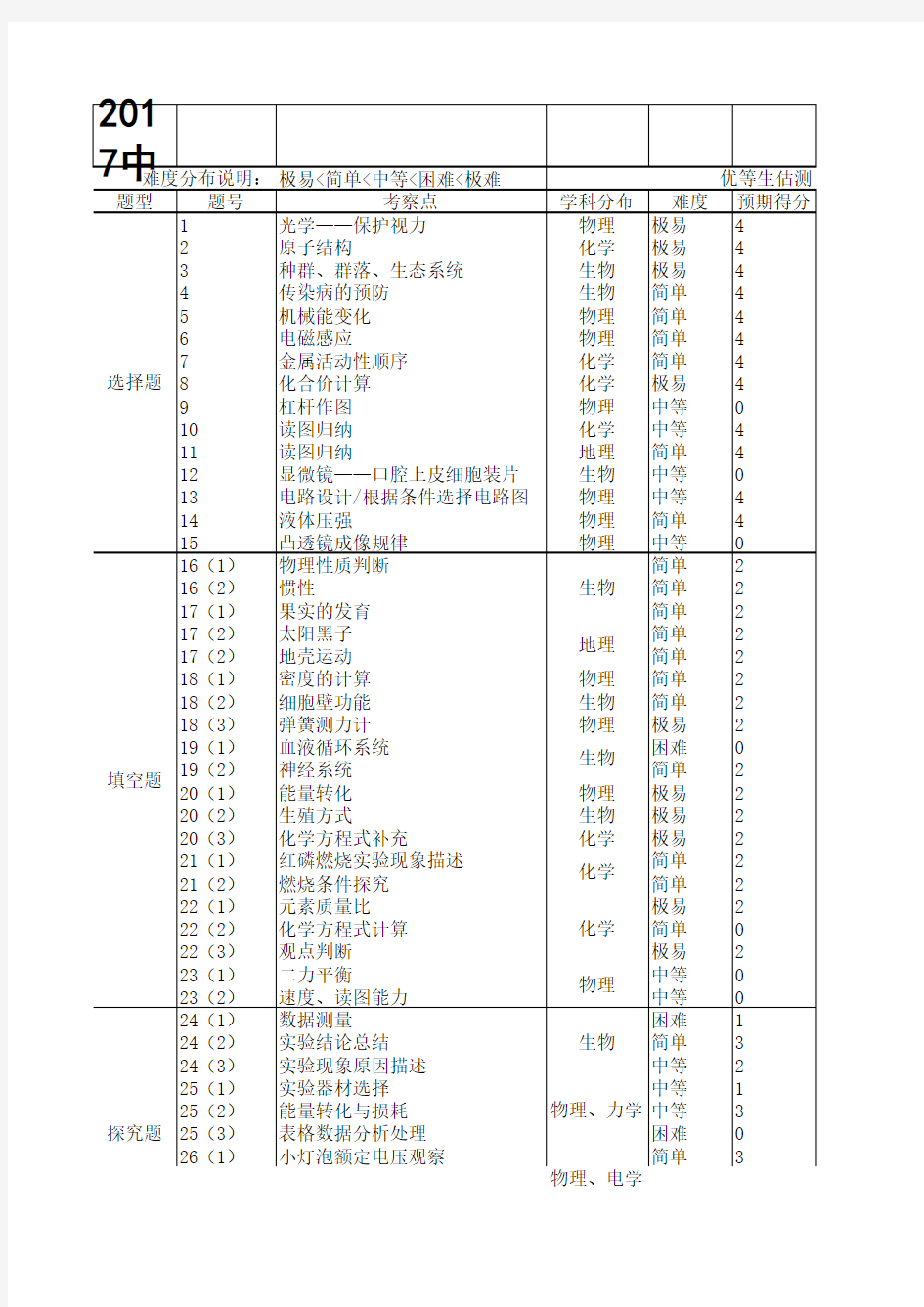 2017年中考科学试卷分析