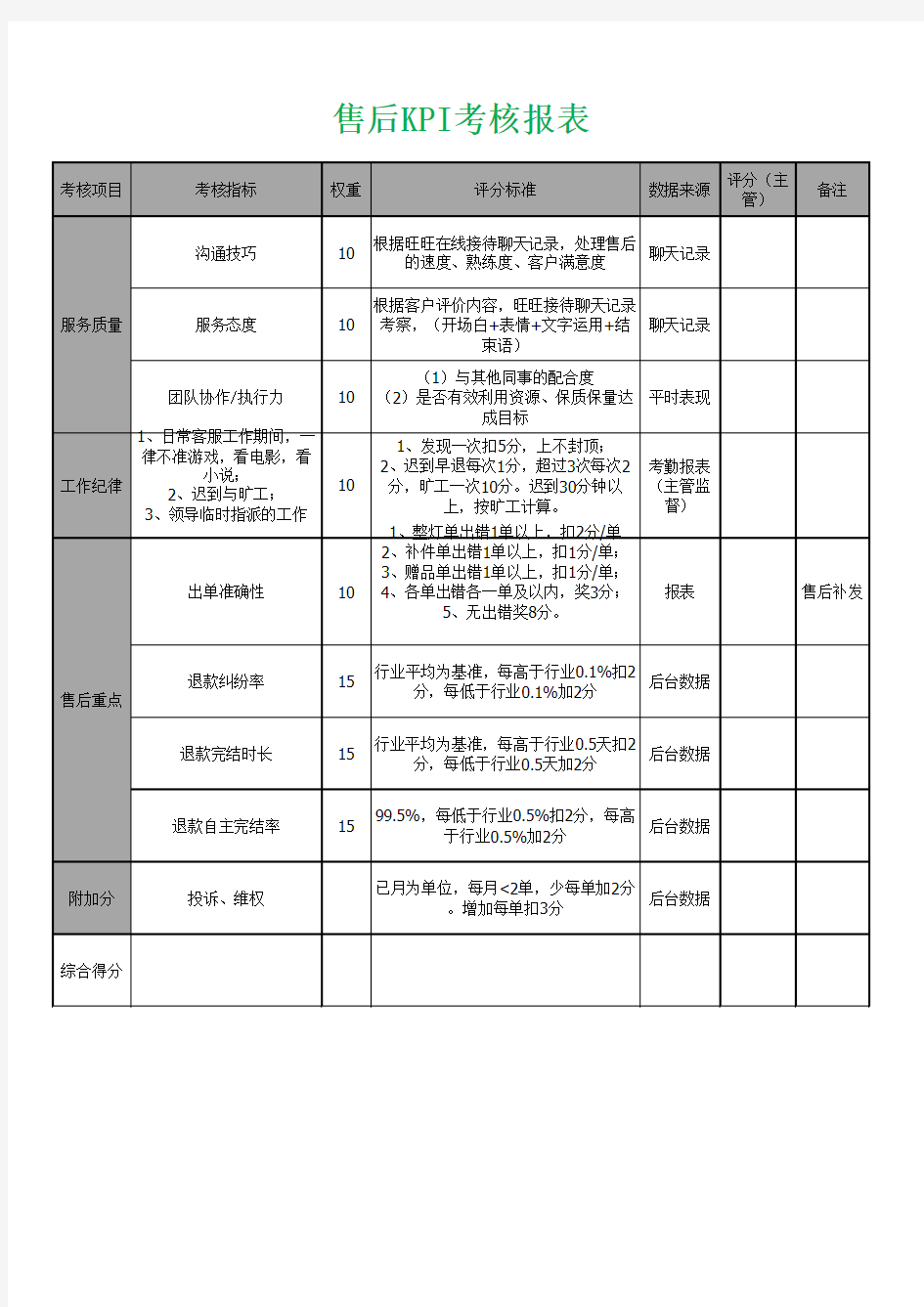 天猫淘宝售后绩效考核