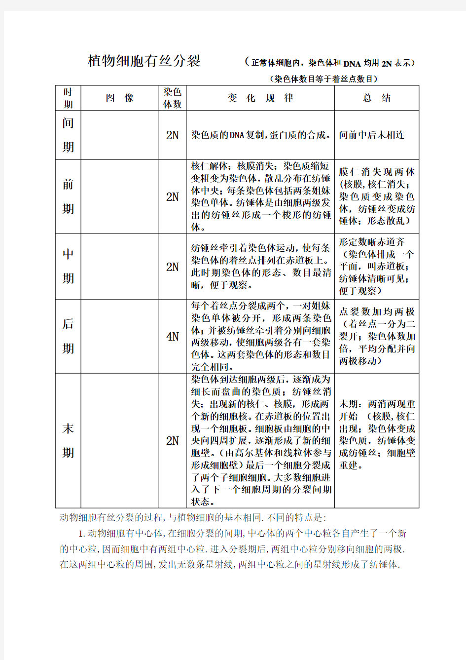 植物细胞有丝分裂总结图表