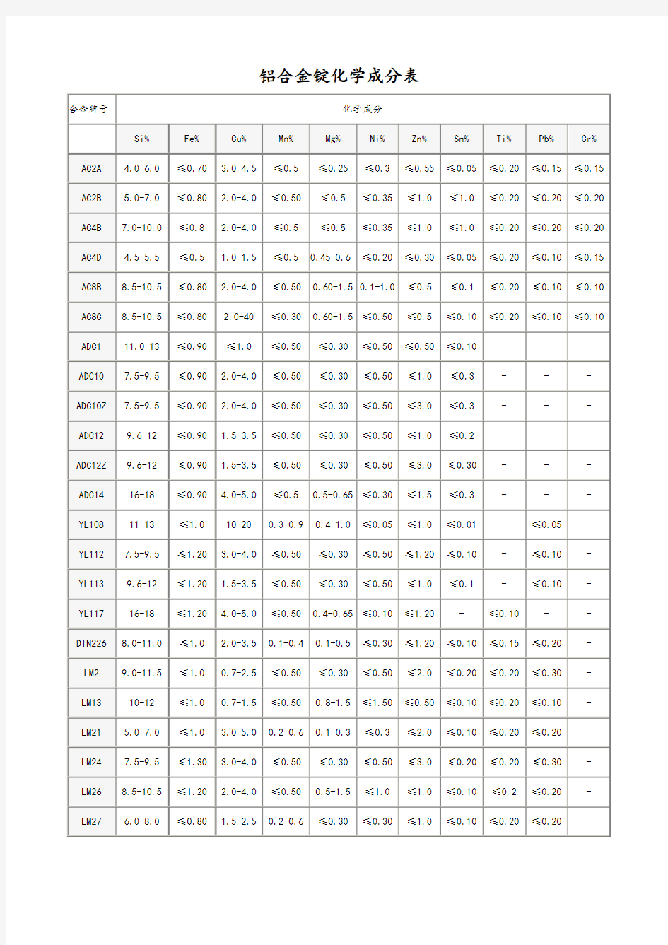 铝合金化学成分表