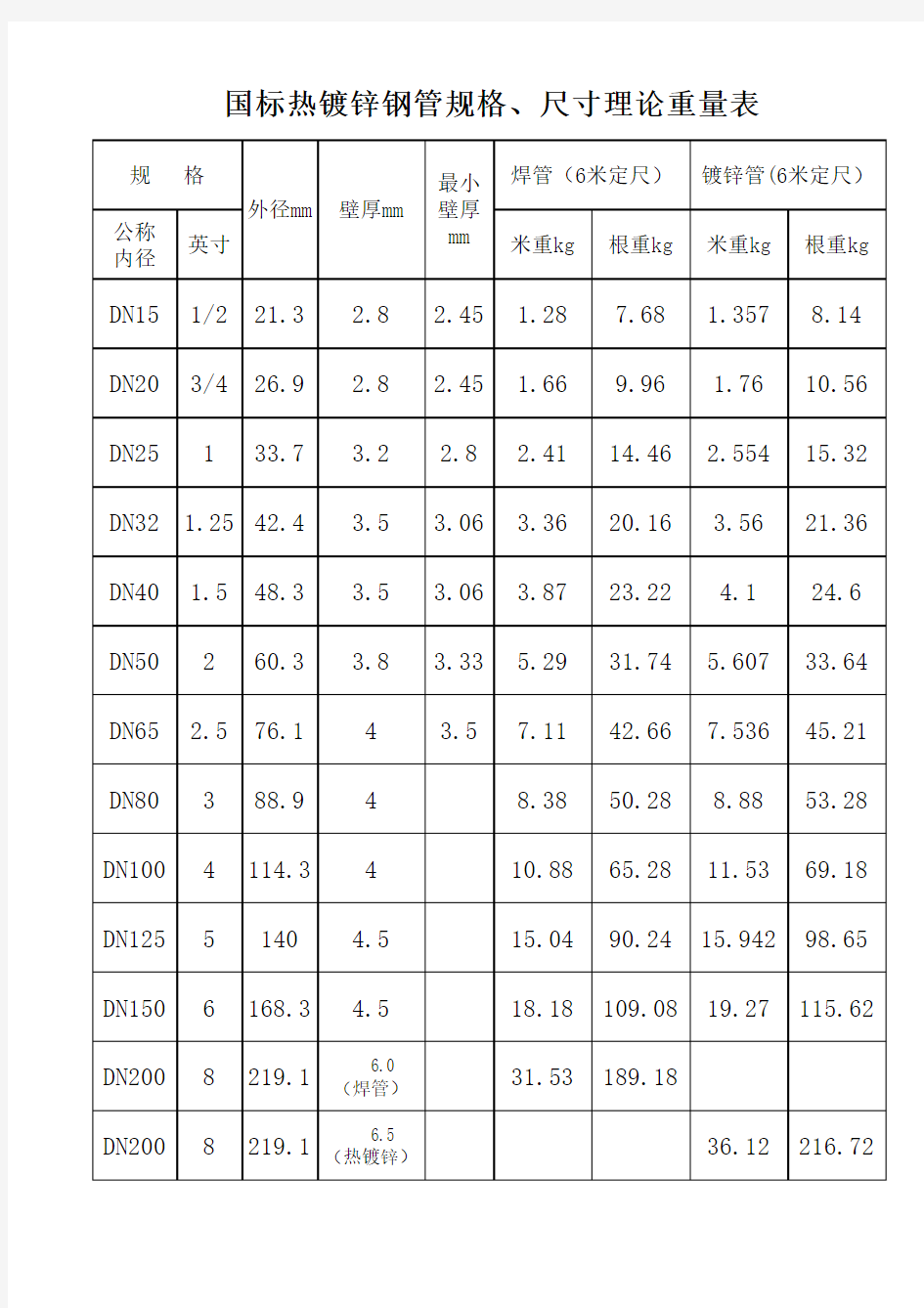 国标镀锌钢管规格、尺寸理论重量表