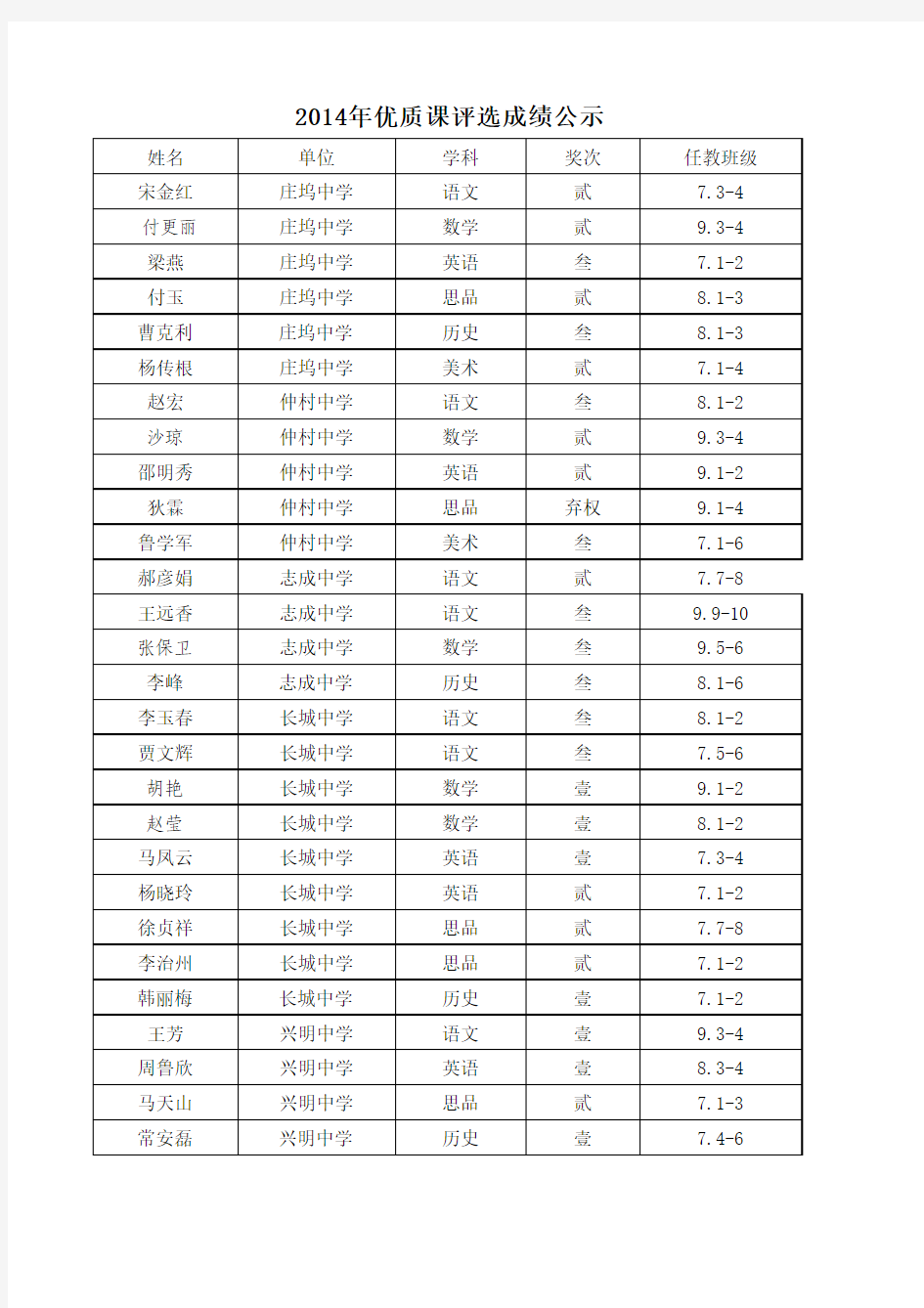 2014年优质课评选成绩公示