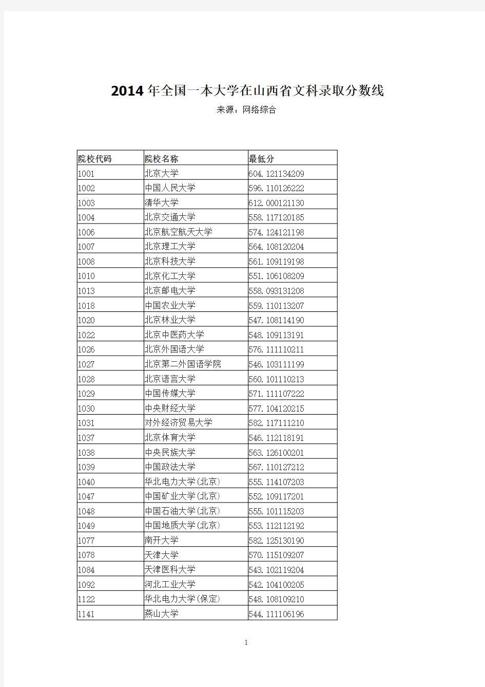 2014年全国一本大学在山西省文科录取分数线