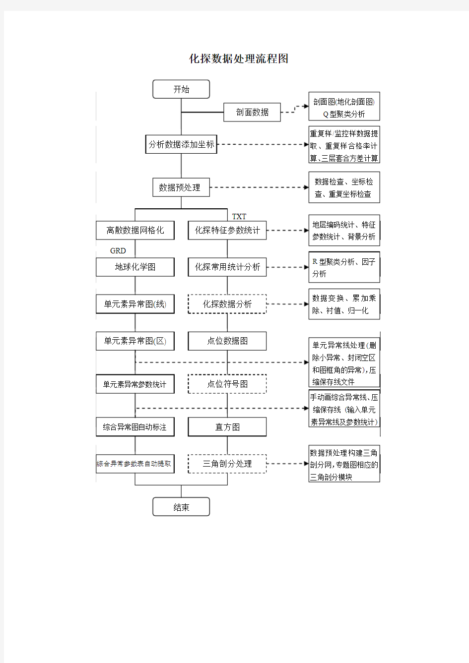 化探数据处理流程图