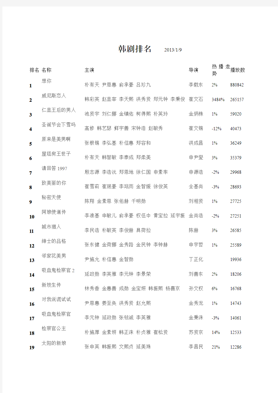 最新韩剧电视剧排行榜2013 - 最新韩剧电视剧排行榜2013