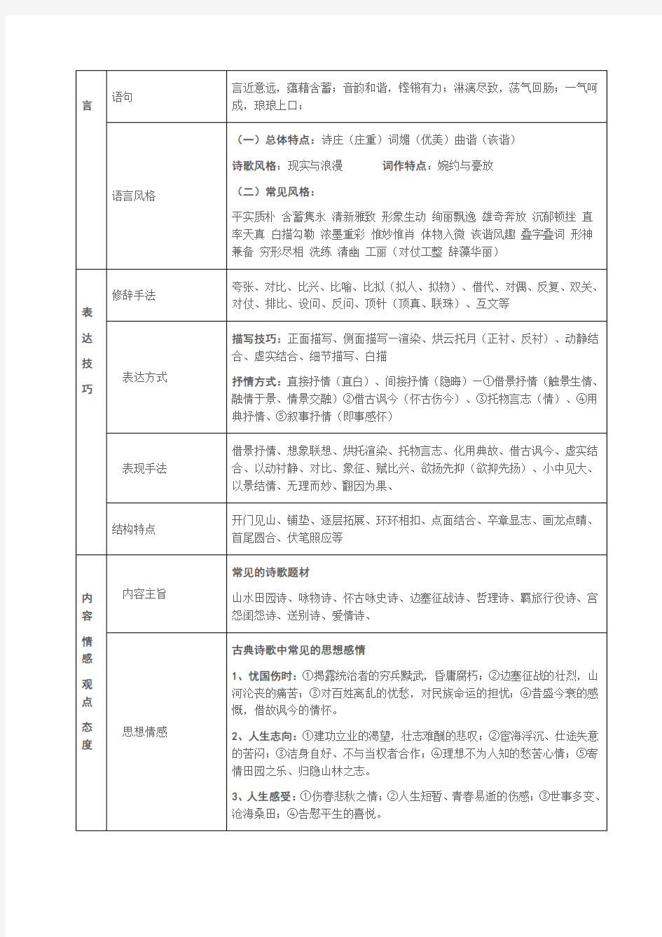 高考古典诗歌鉴赏理论知识一览表