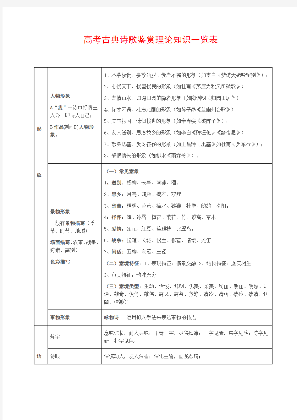 高考古典诗歌鉴赏理论知识一览表