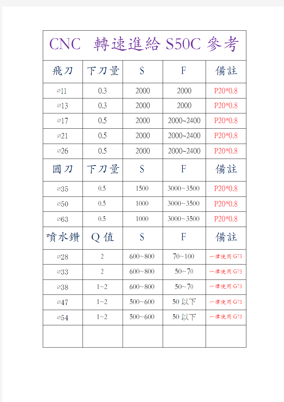 数控加工中心刀具转速进给参考表