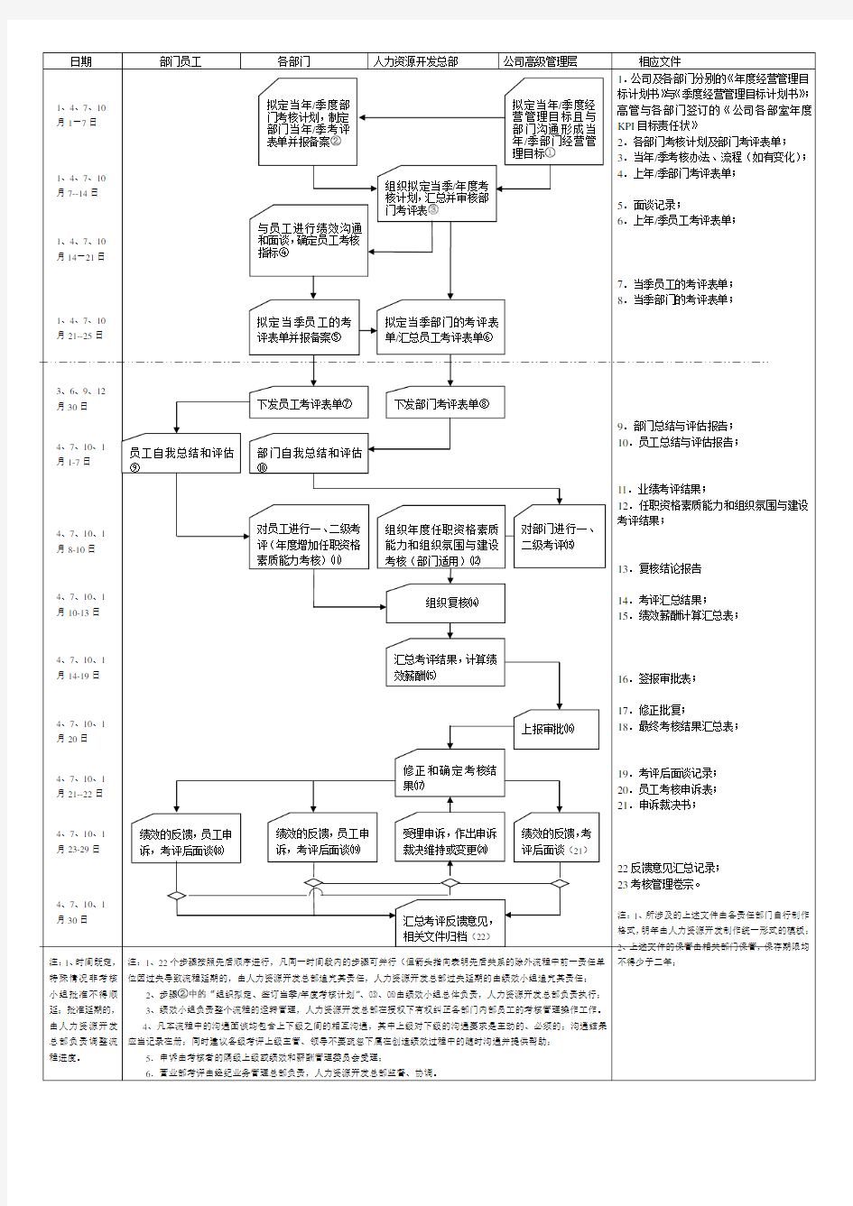 绩效考核流程图