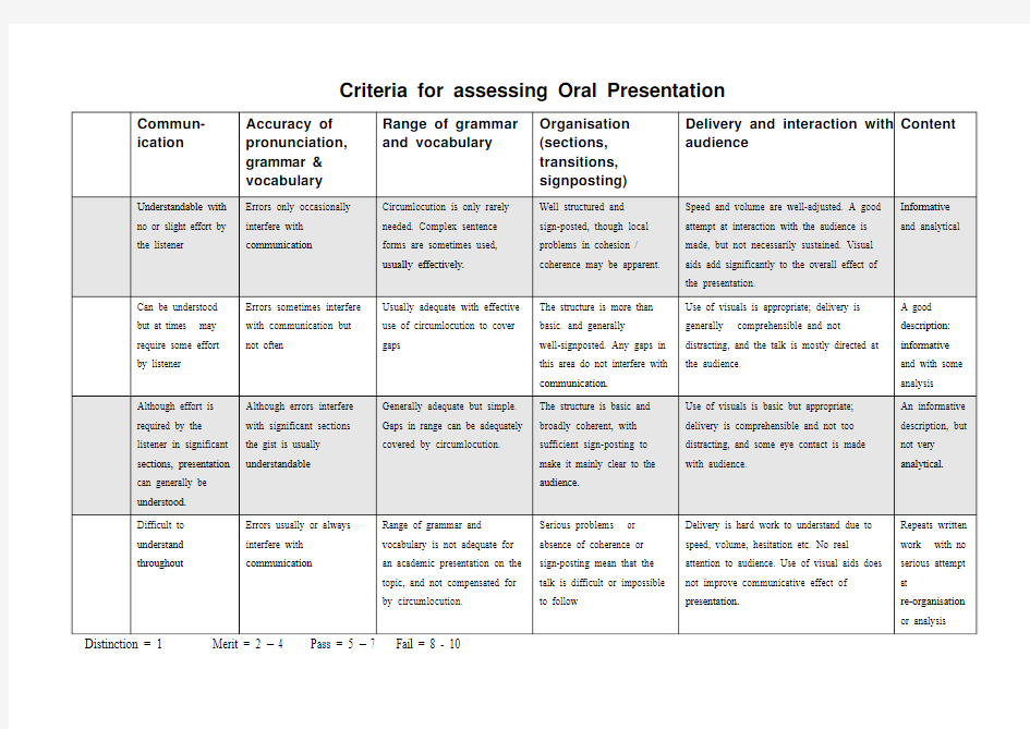 Criteria for assessing Oral Presentation