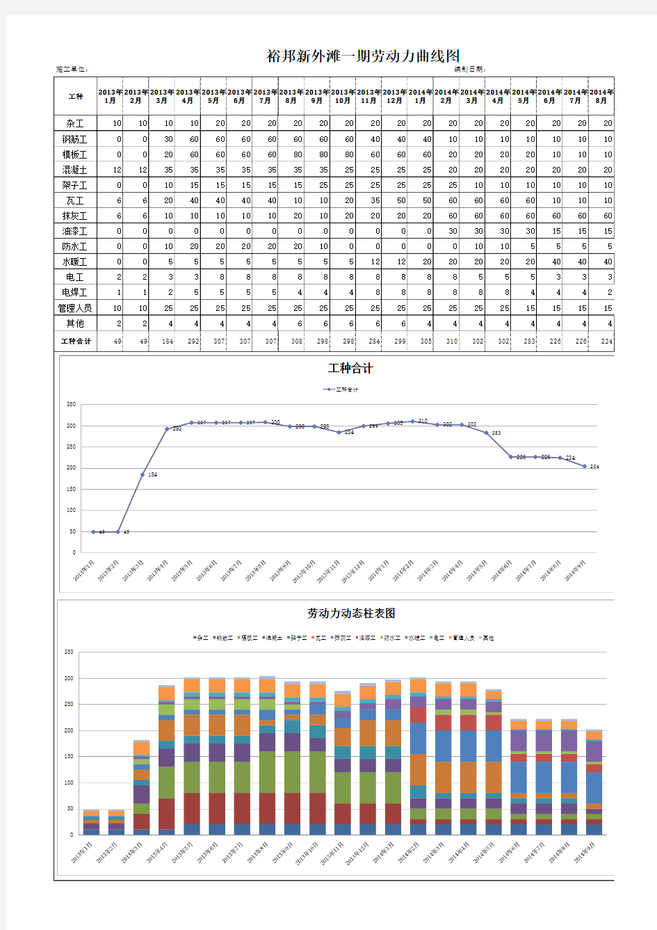 2013劳动力计划曲线图、动态柱表图(配合施工组织设计的文件)