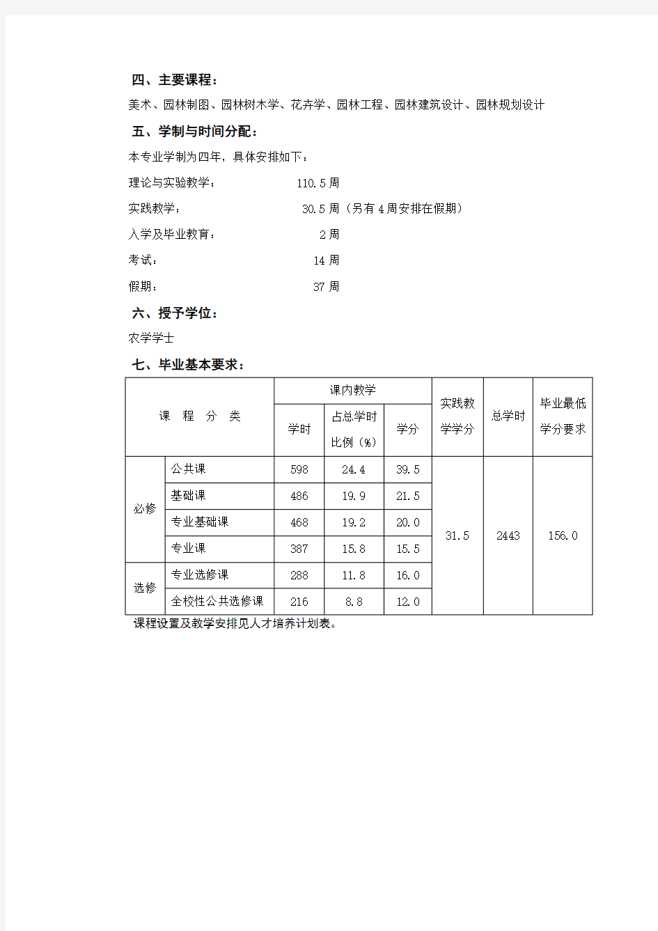 园林专业人才培养方案