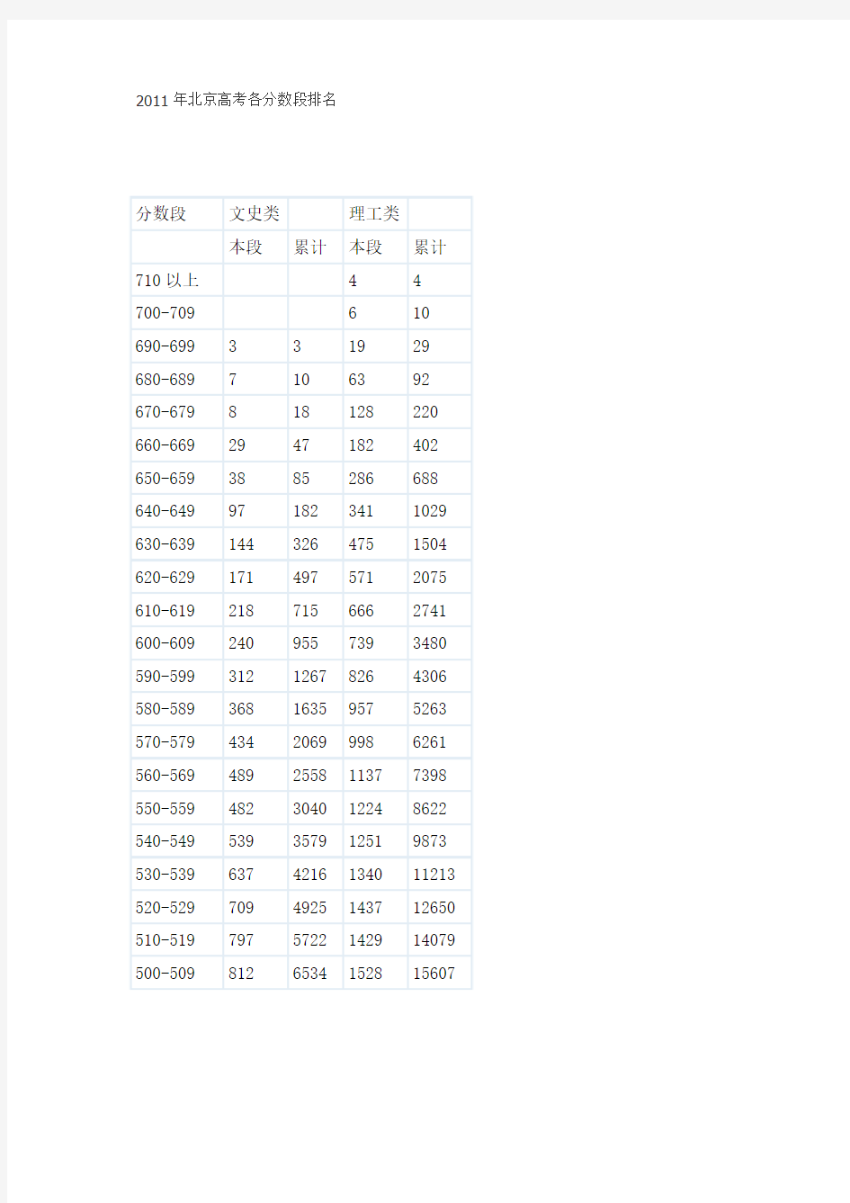 2011年北京高考各分数段排名