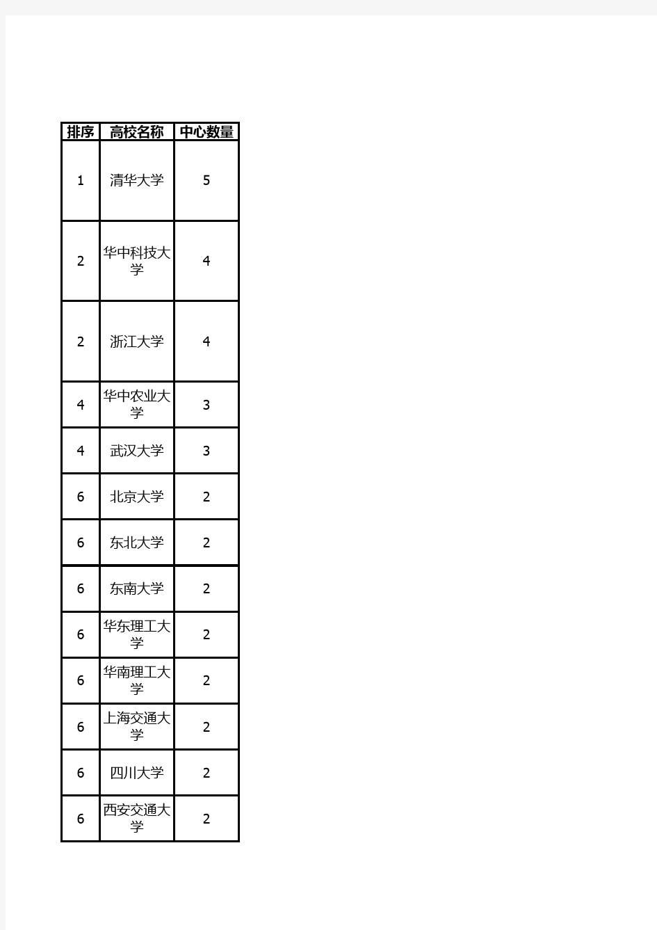 国家级科研机构统计名单