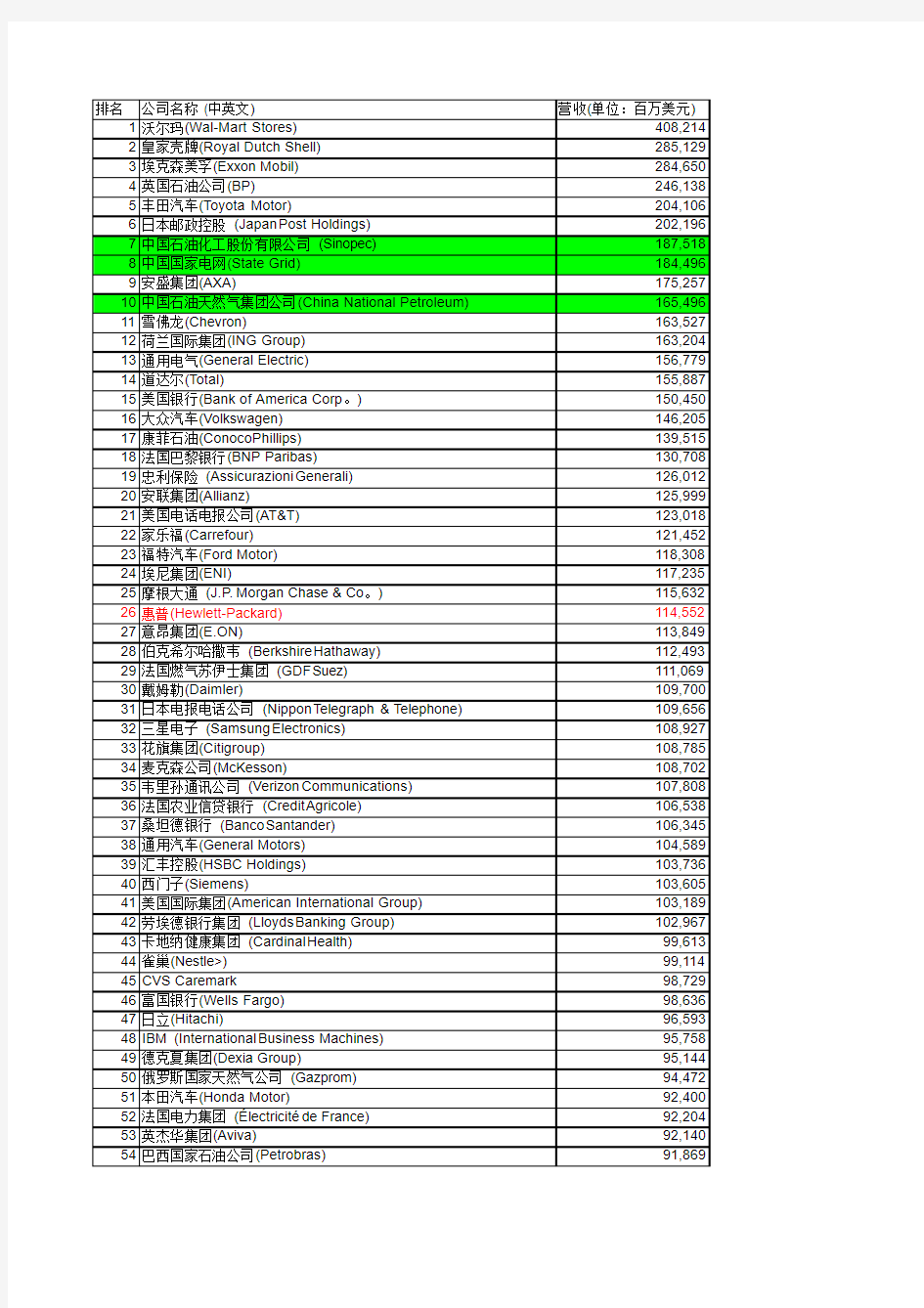 2010年世界500强企业名单Excel版本