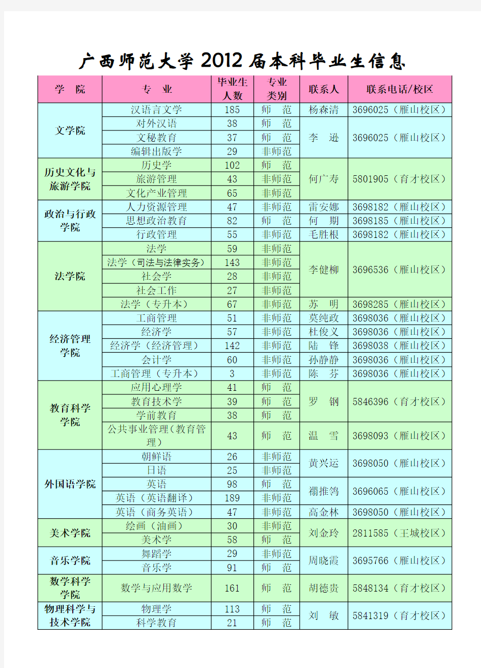 广西师范大学2012届本科毕业生信息