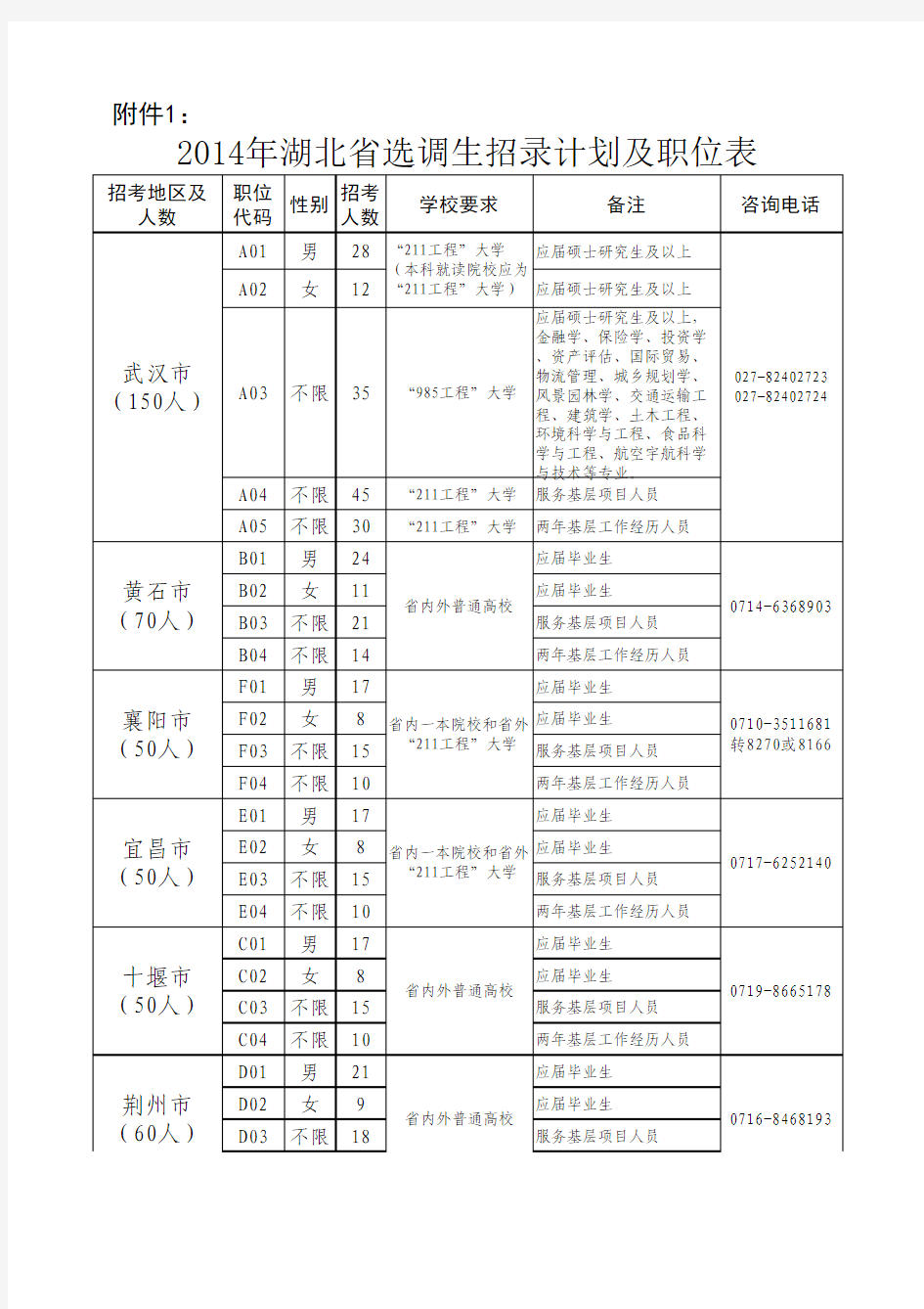 2014年湖北省选调生招录计划及职位表