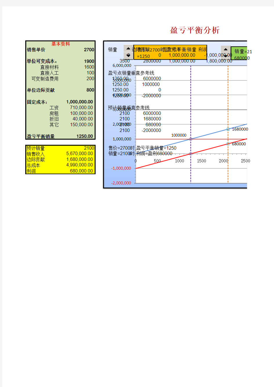 盈亏平衡分析(本量利分析模型)-EXCEL动态图表