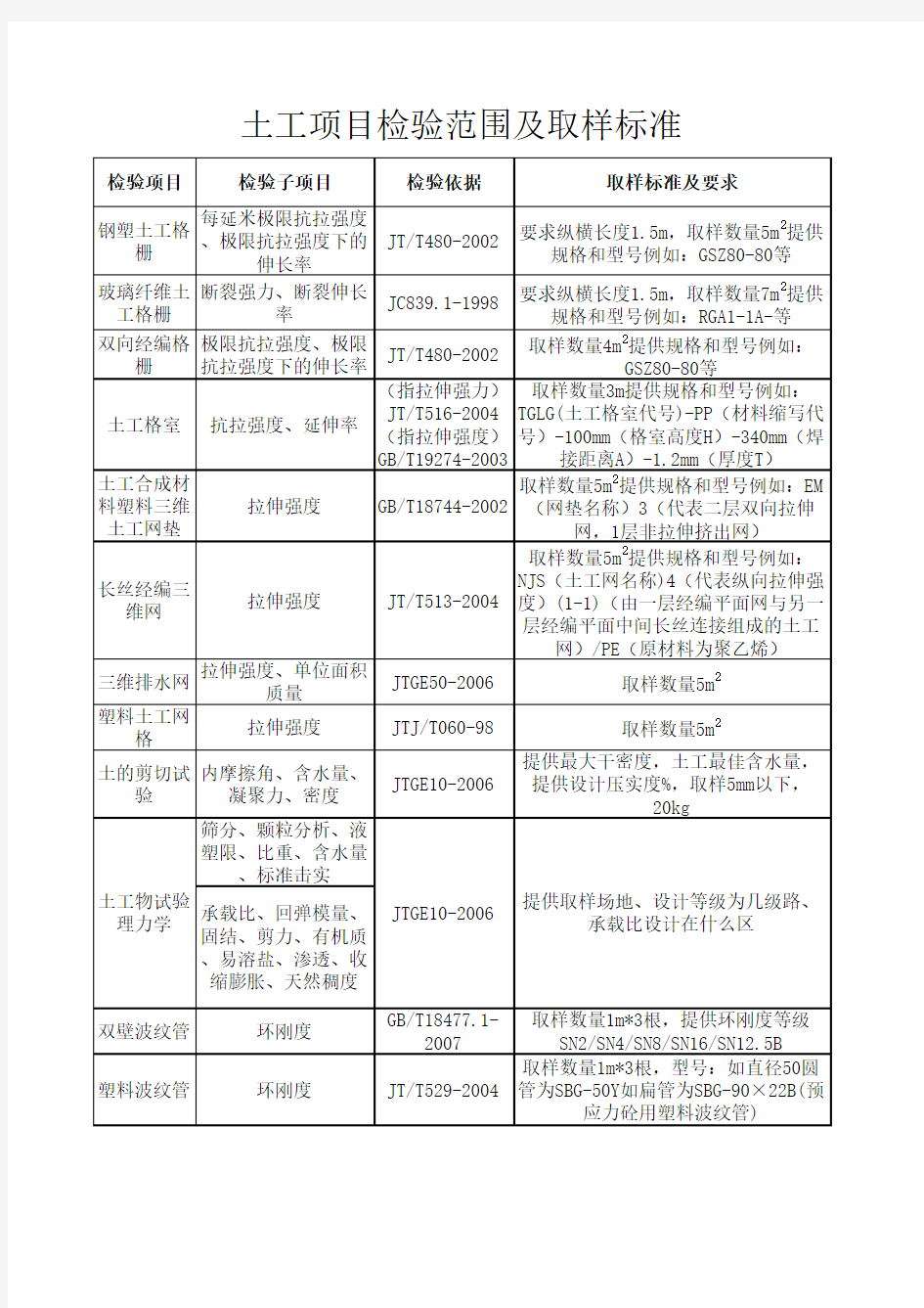 土工项目试验范围及取样标准