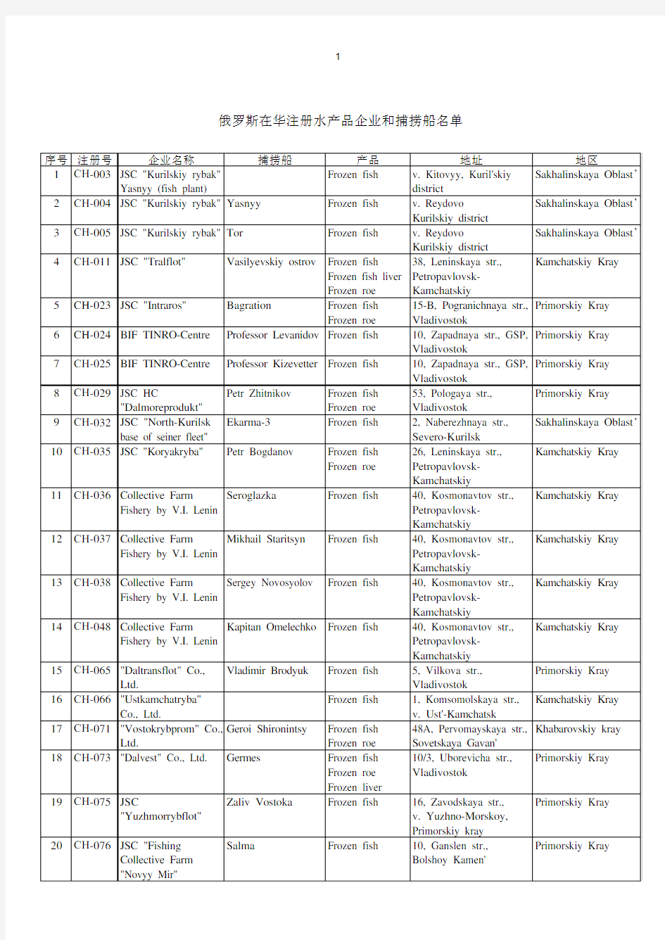 俄罗斯在华注册水产品企业和捕捞船名单