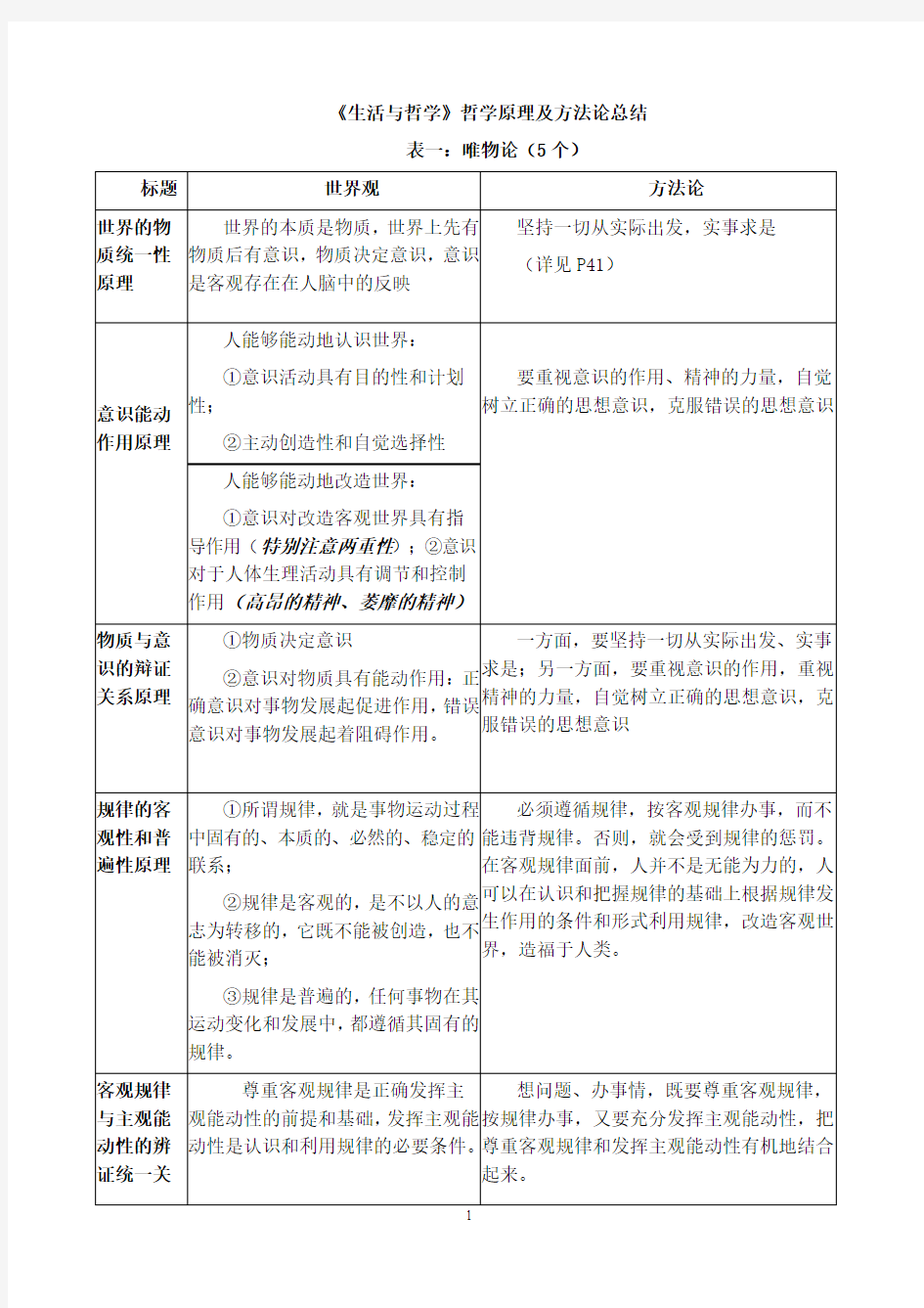 2016年《生活与哲学》哲学原理及方法论总结(实用)