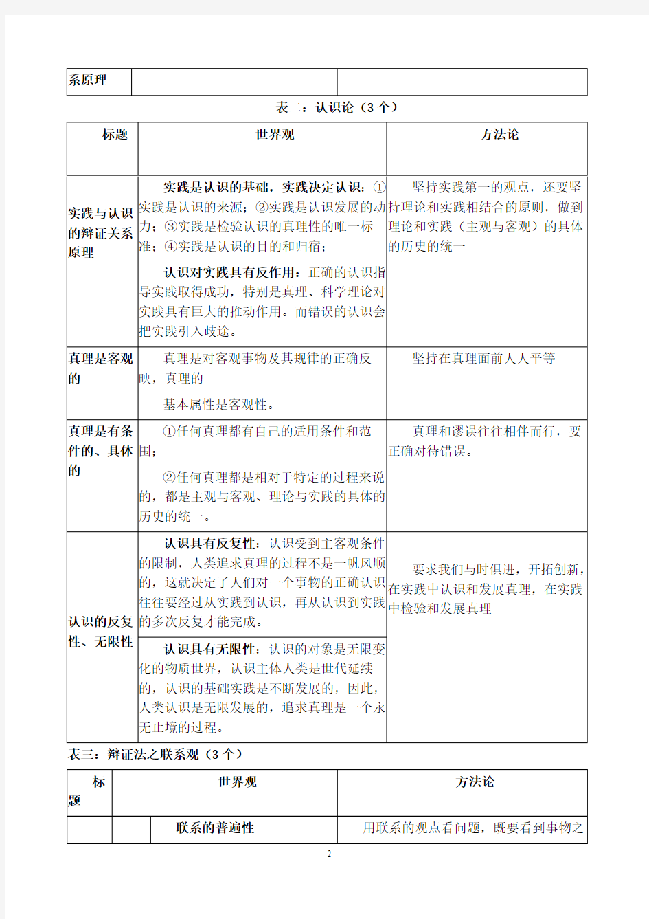 2016年《生活与哲学》哲学原理及方法论总结(实用)