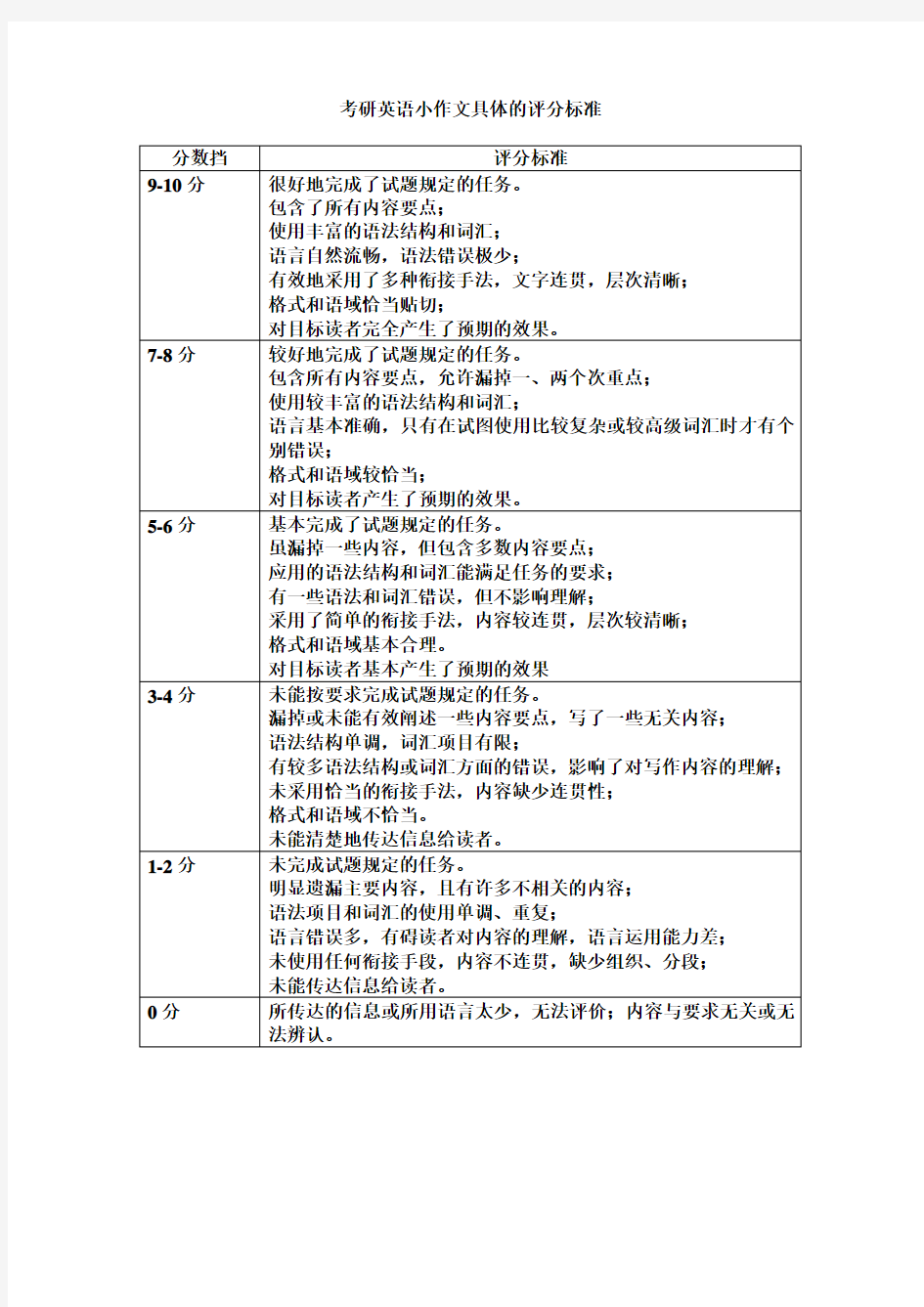 考研英语小作文具体的评分标准