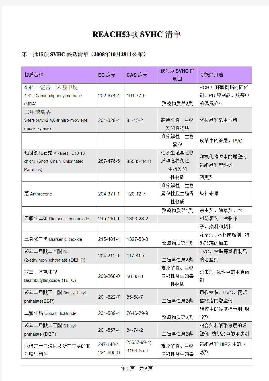 REACH最新法规-第六批SVHC73项