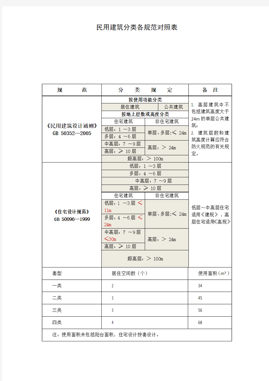 民用建筑分类各规范对照表1