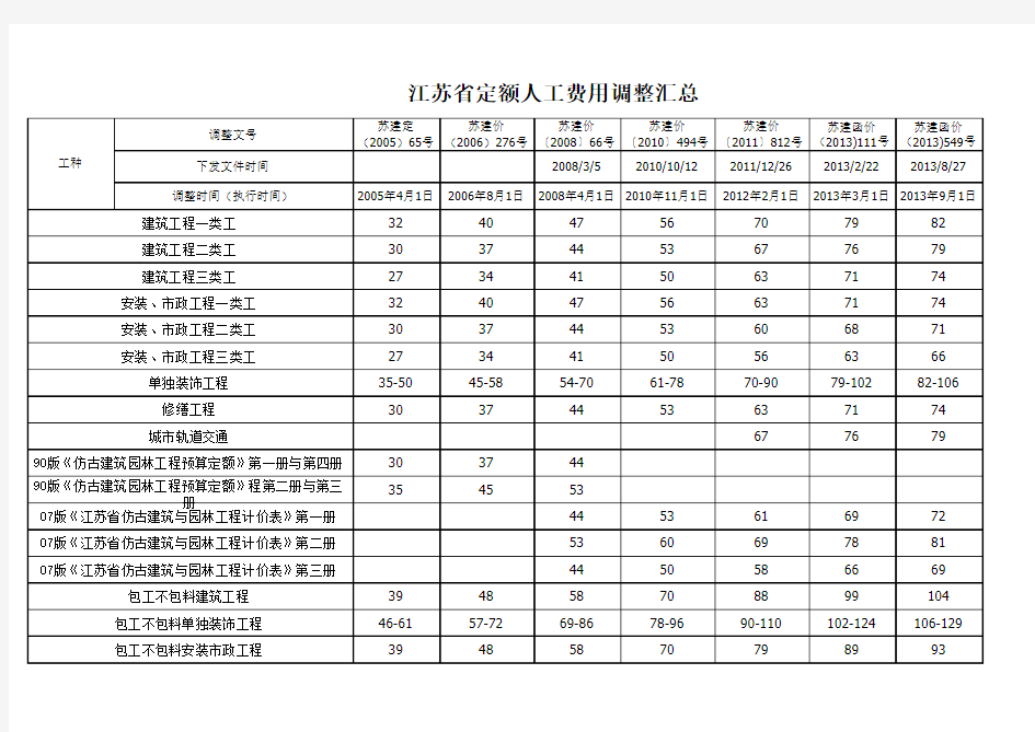 江苏造价人工费调整汇总(更新至2015.9)