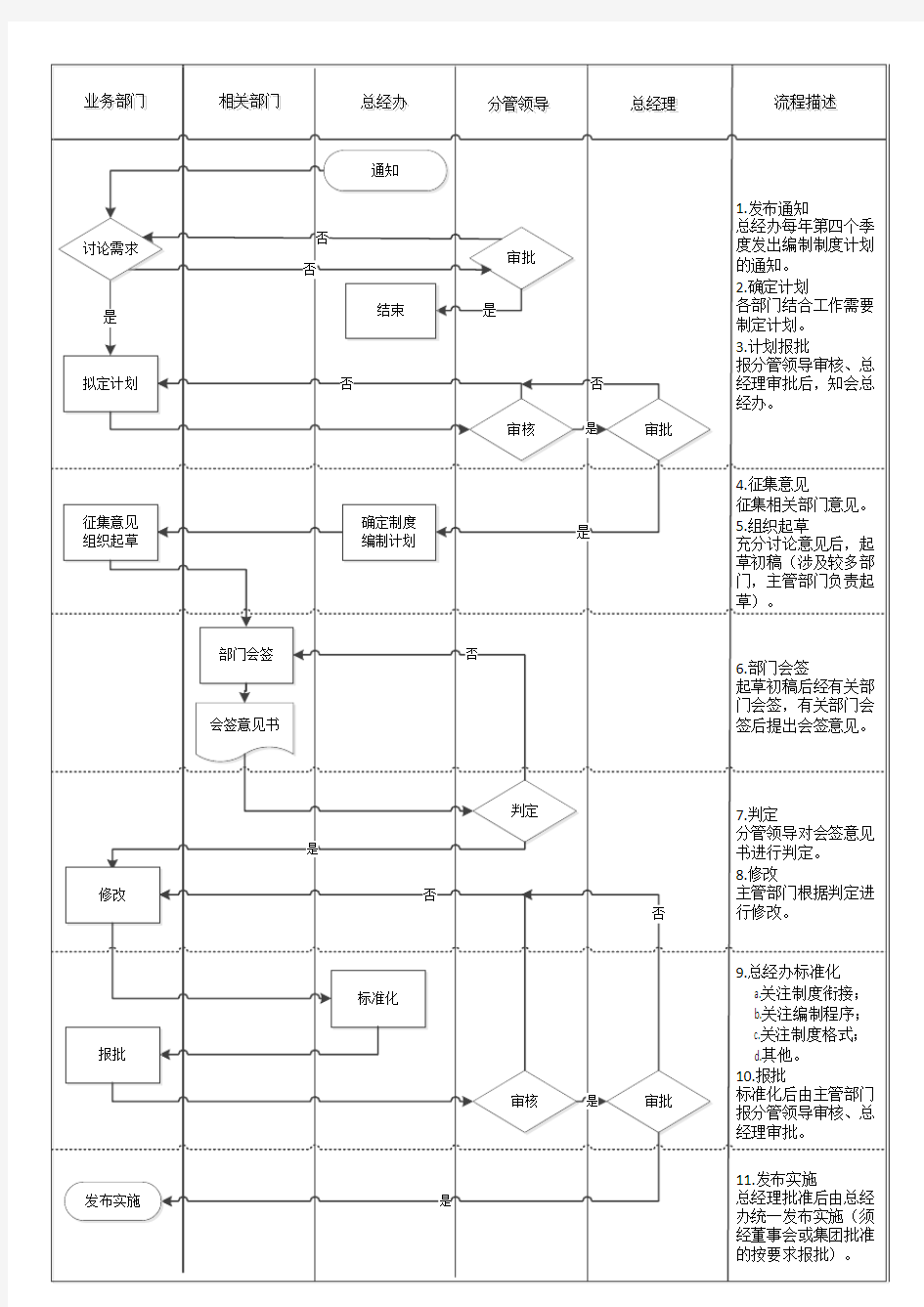 规章制度制定流程图