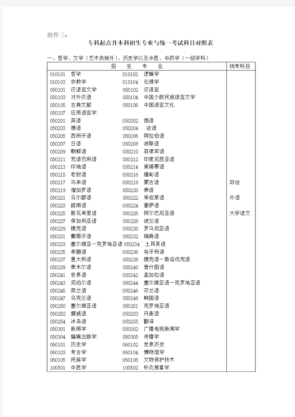 3专科起点升本科招生专业与统一考试科目对照表