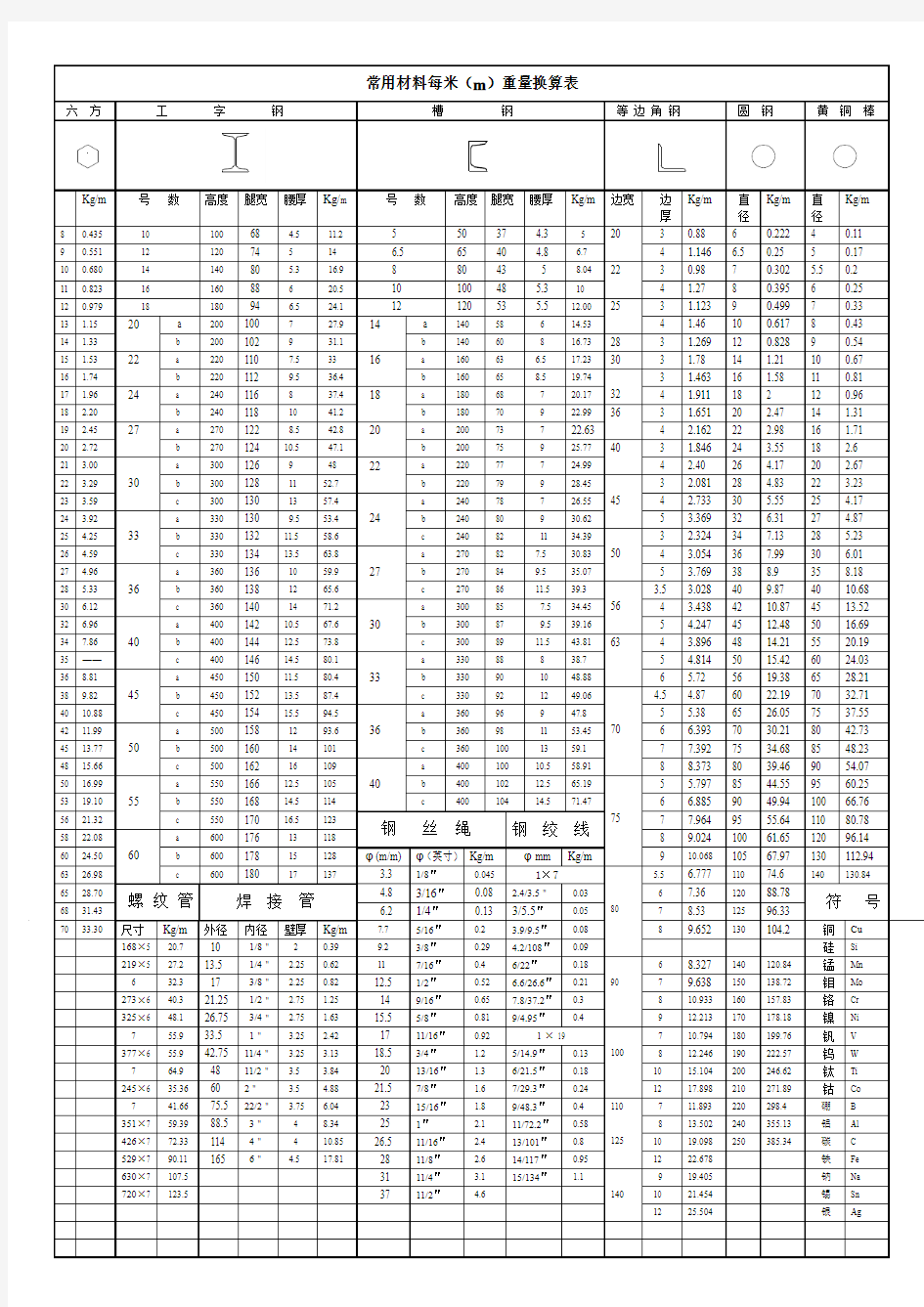 常用材料每米(m)重量换算表