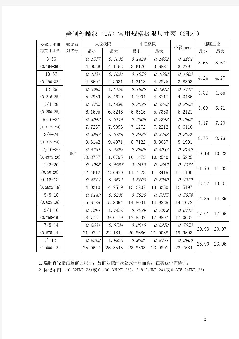 美国UNF和unc螺纹标准