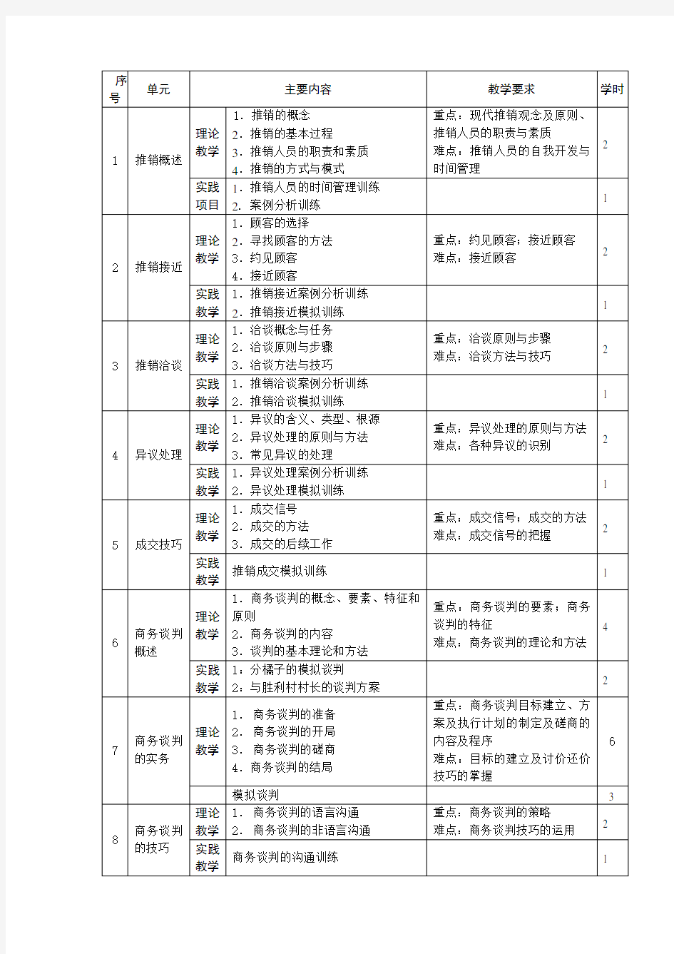 《推销与谈判》课程教学大纲