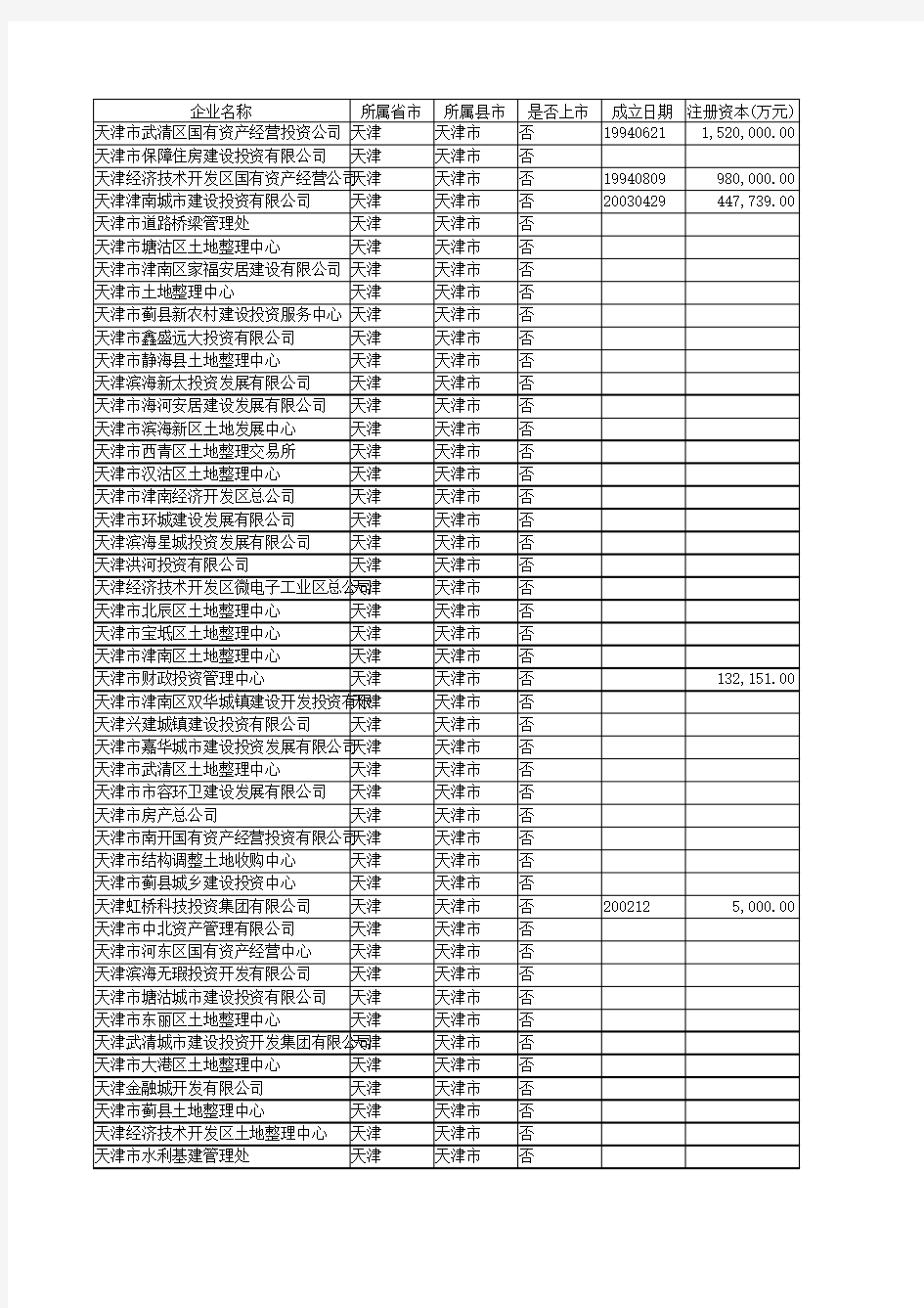天津市政府融资平台名单