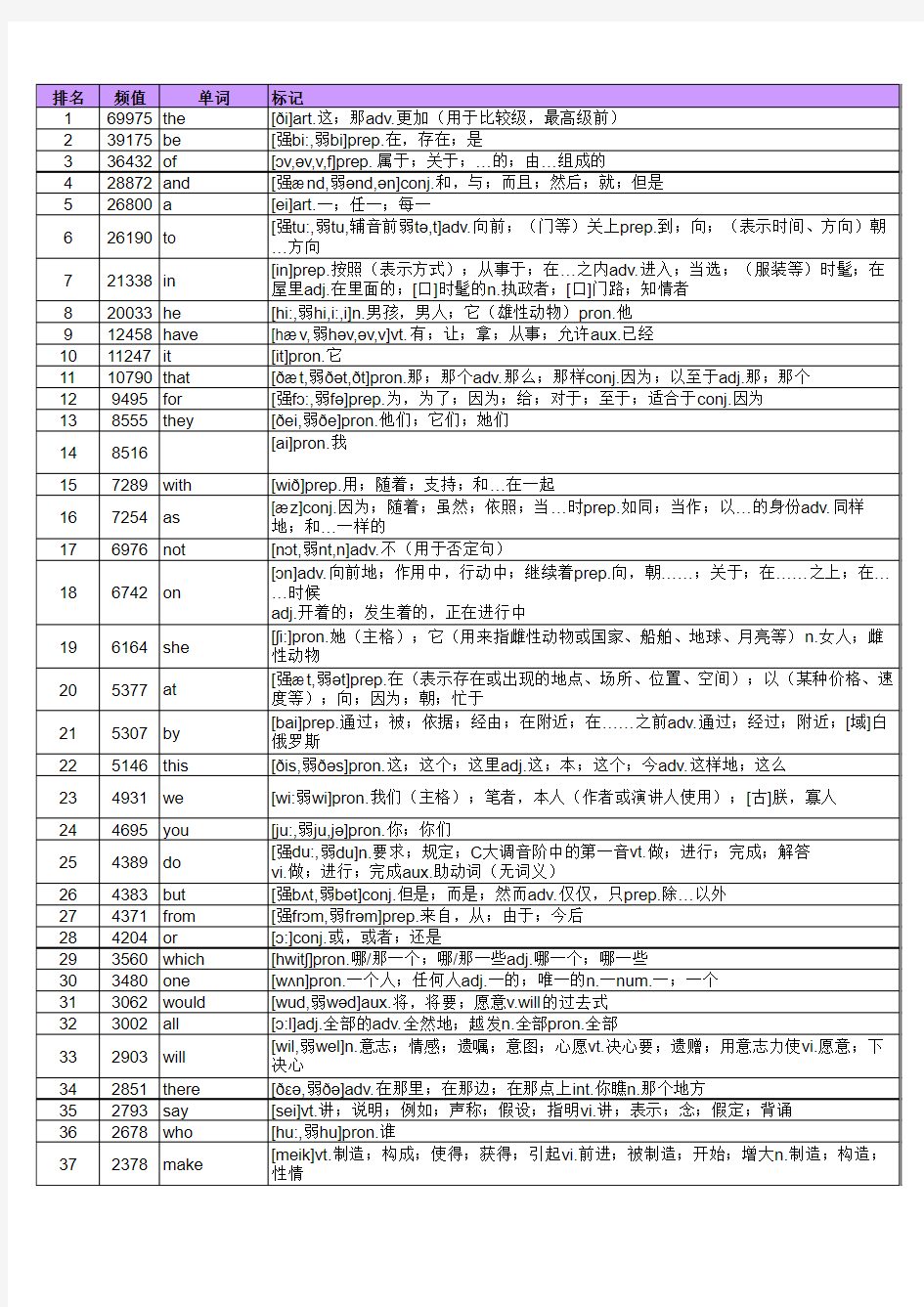 GSL_英语高频词 2284个-配音标和中文释义完整版