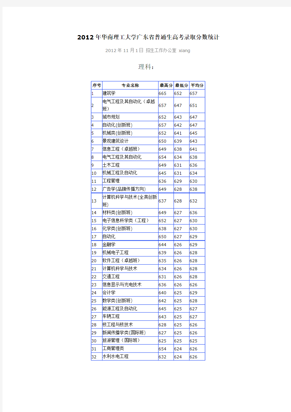 2012年华南理工大学广东省普通生高考录取分数统计