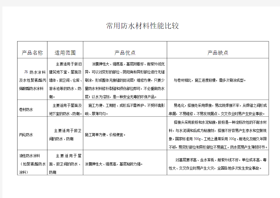 常用防水材料性能比较