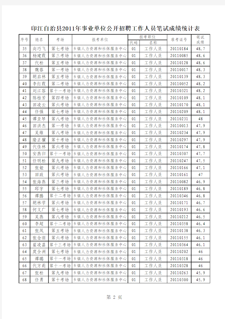 印江自治县2011年事业单位公开招聘工作人员笔试成绩统计表