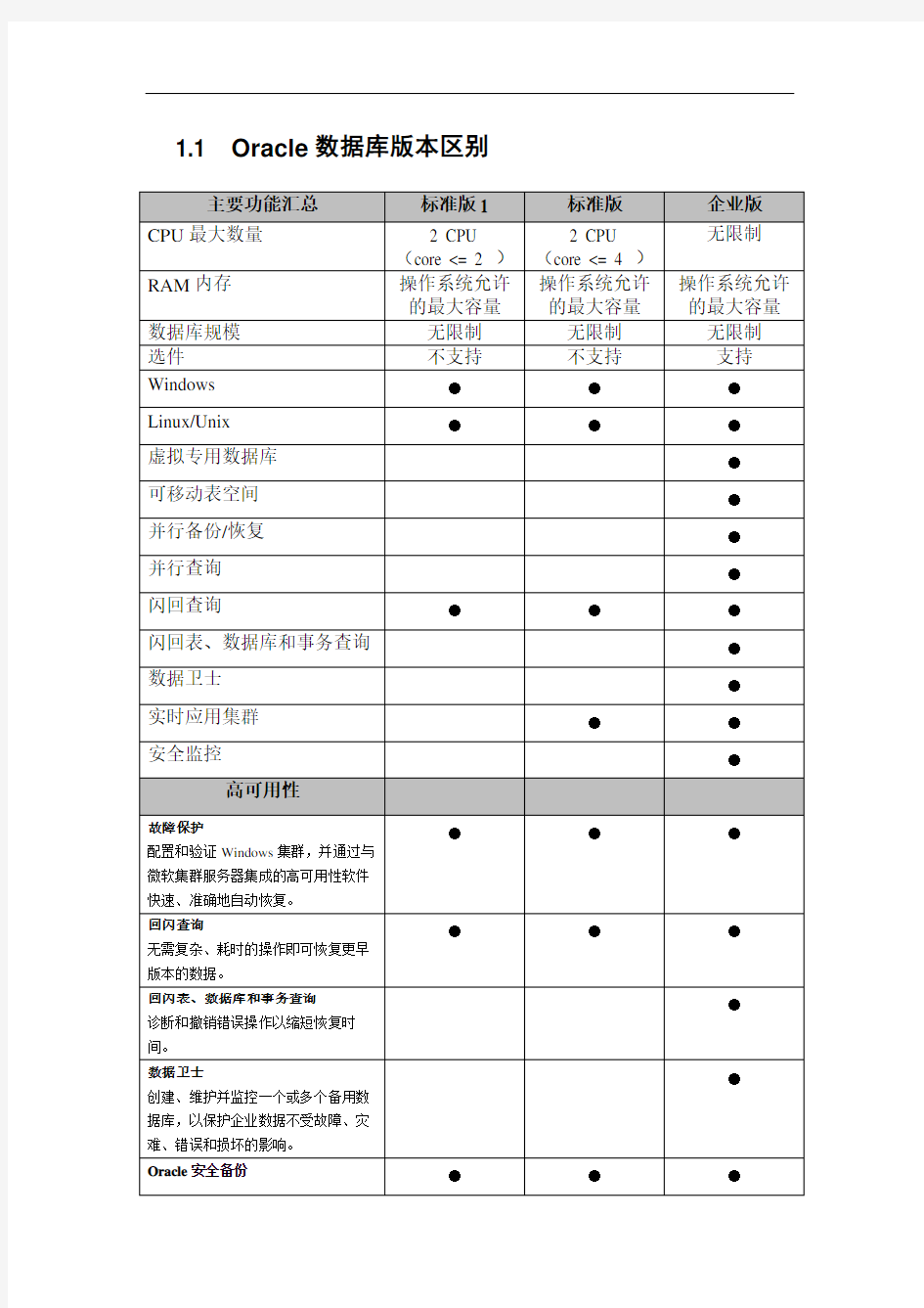 Oracle 11G 数据库标准版 企业版功能对比 中文版