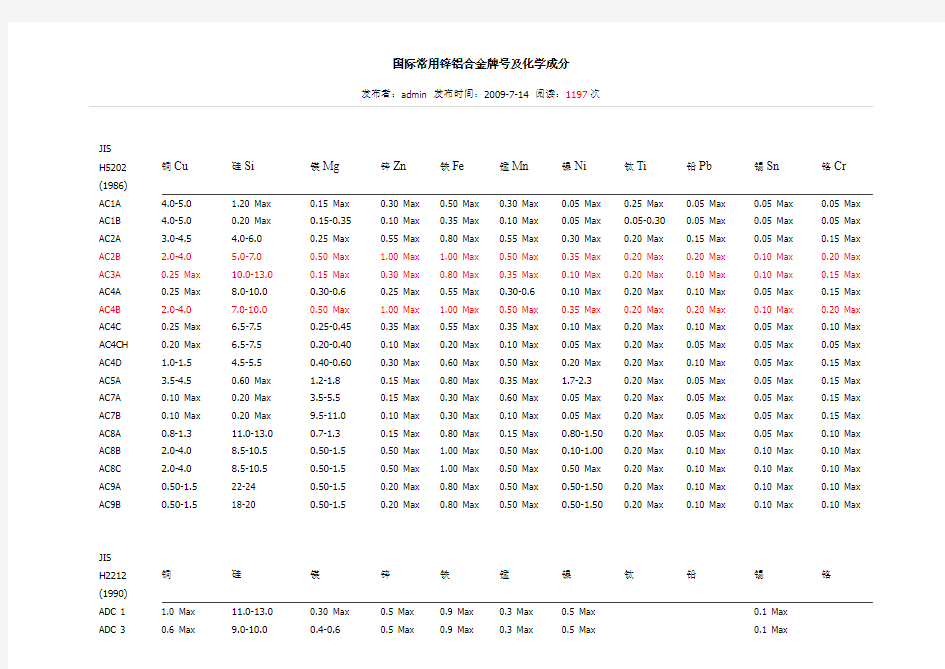 国际常用锌铝合金牌号及化学成分(网上查询)