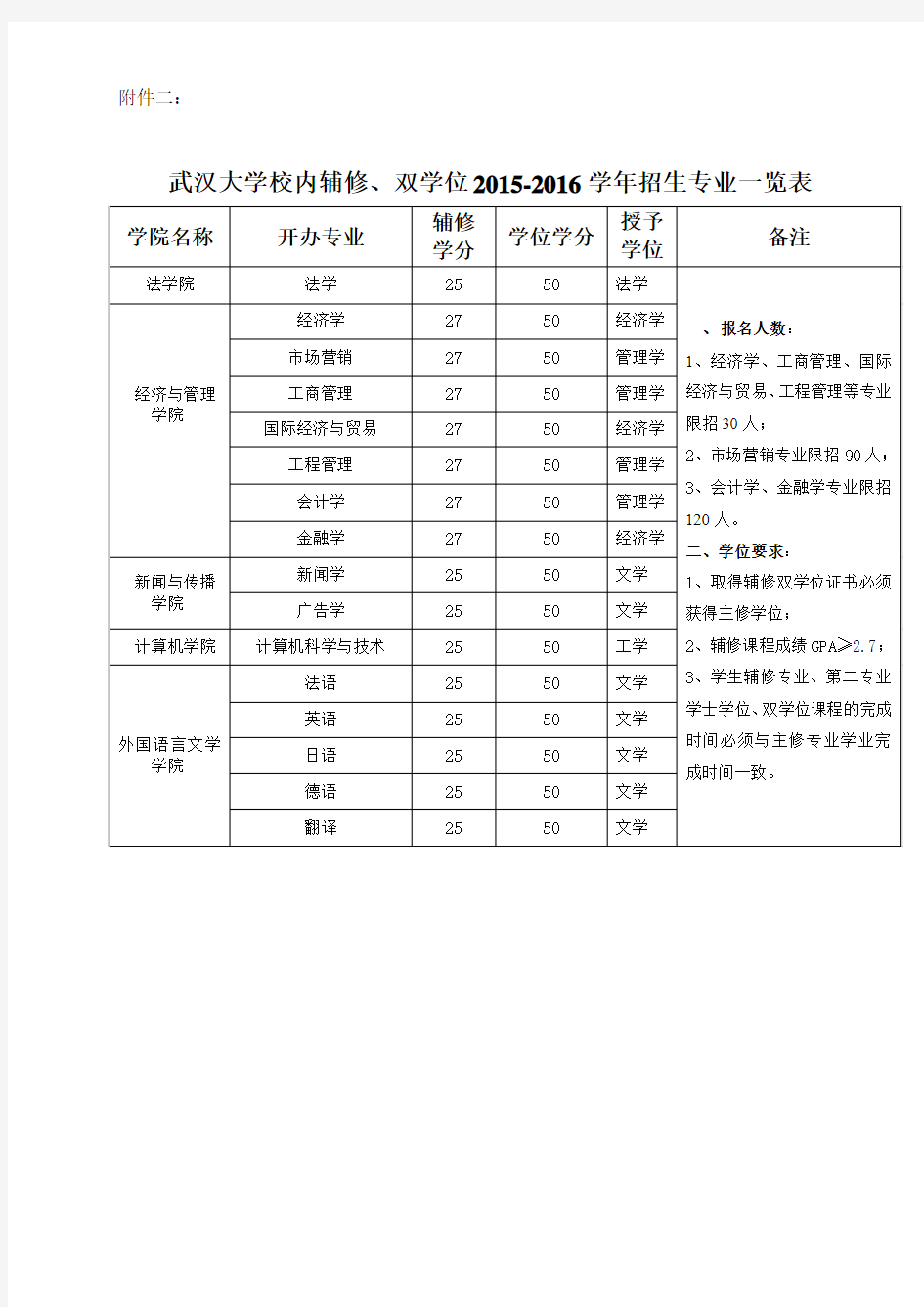 武汉大学校内辅修、双学位2015-2016学年招生专业一览表