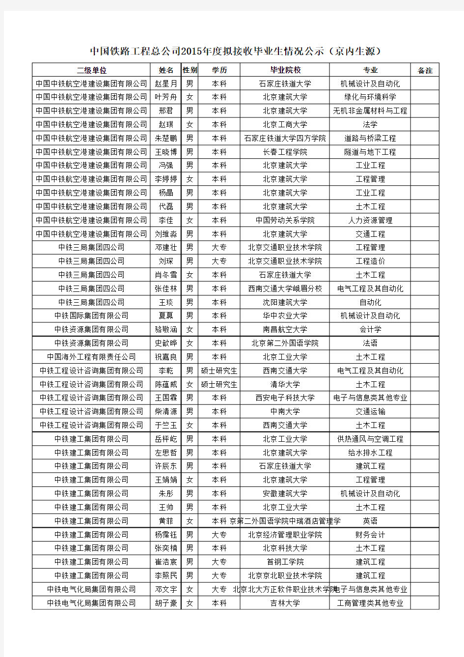 中国铁路工程总公司2015年度接收进京毕业生情况公示