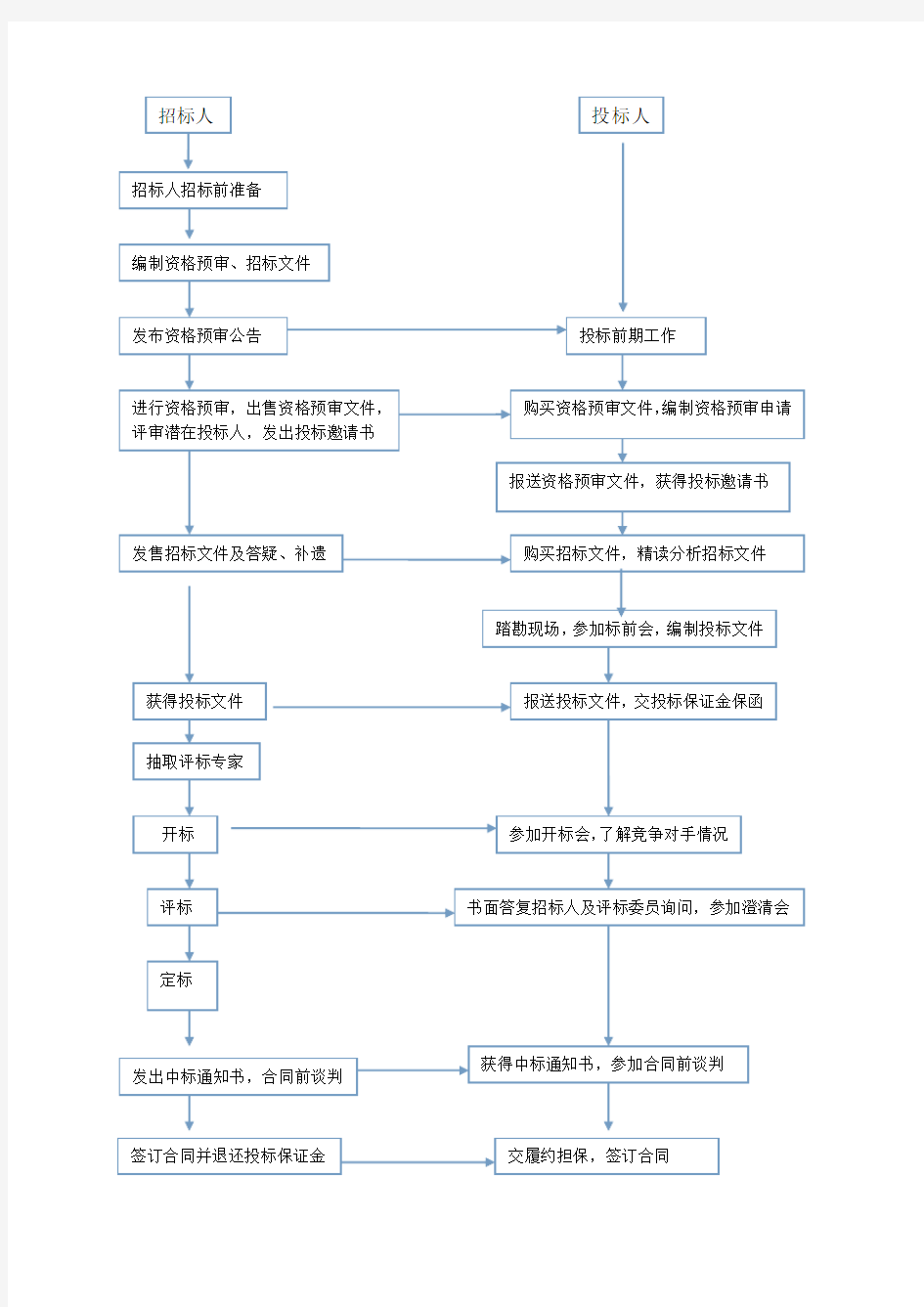 详细招投标流程和具体步骤