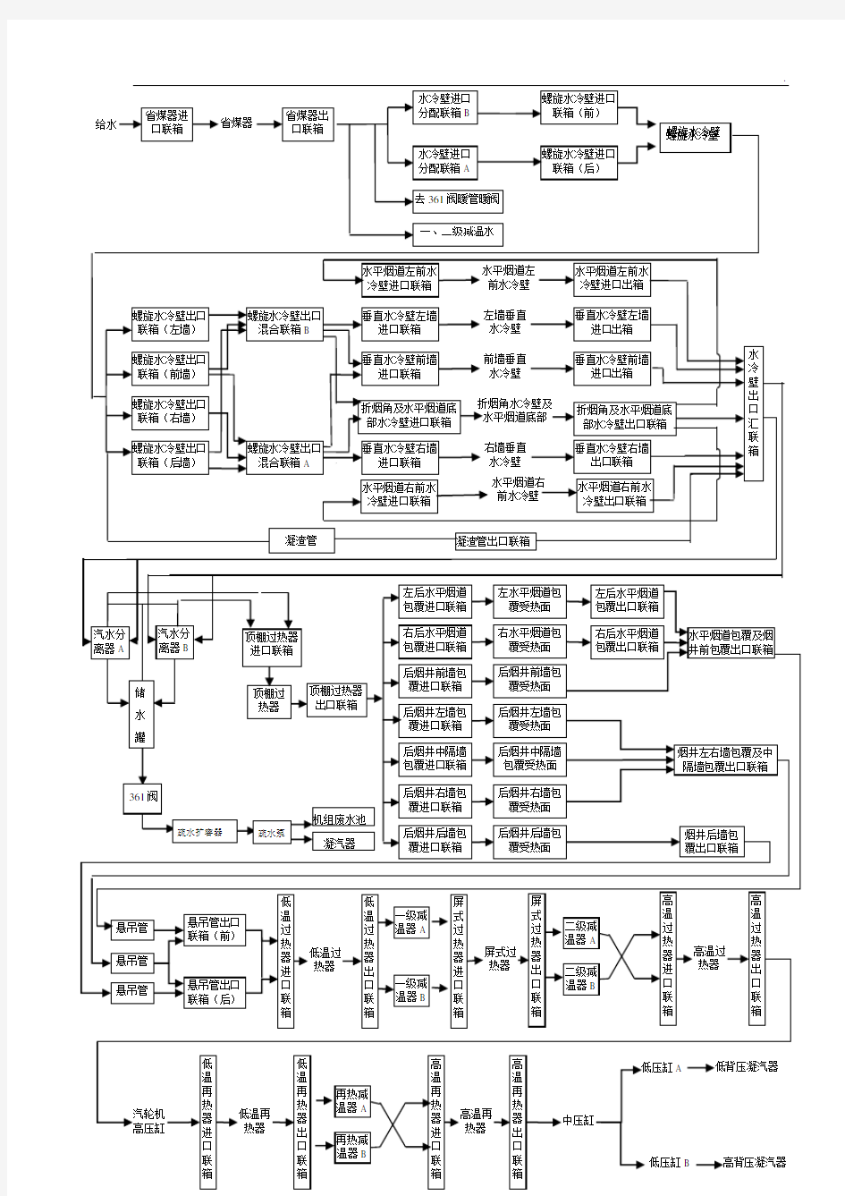 600MW锅炉汽水流程图