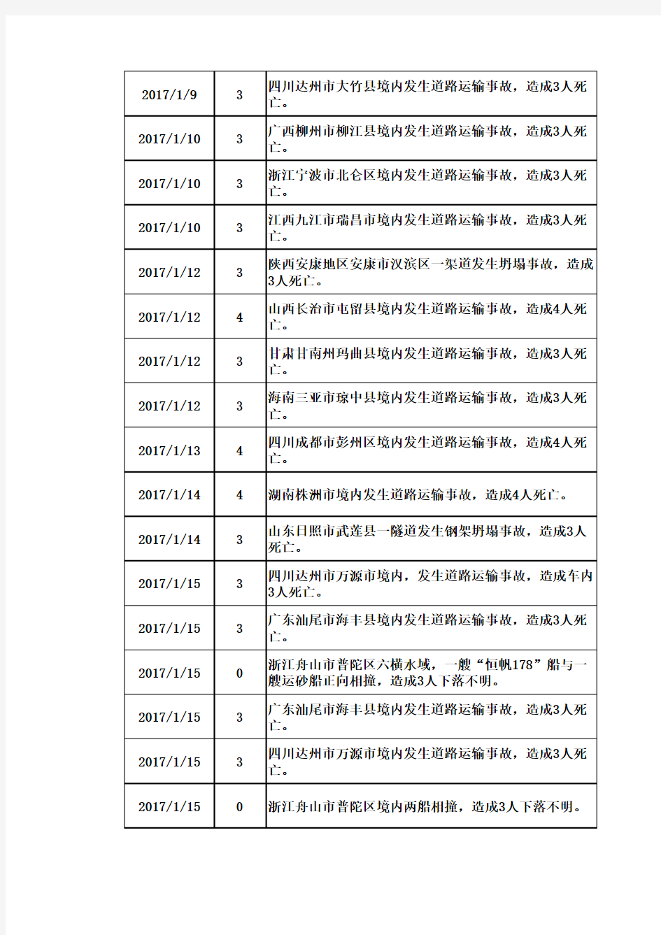 最新全国安全生产事故统计,2017年事故统计 含道路交通事故统计