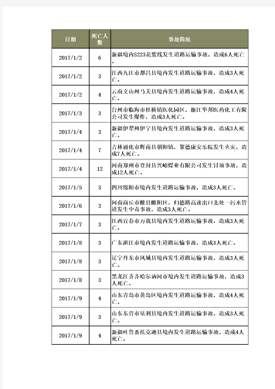 最新全国安全生产事故统计,2017年事故统计 含道路交通事故统计